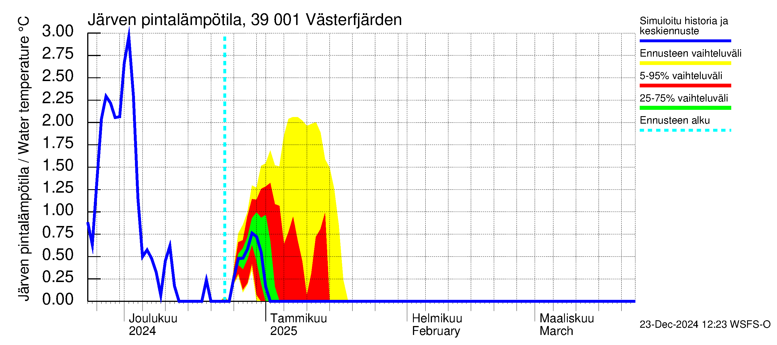 Närpiönjoen vesistöalue - Västerfjärden: Järven pintalämpötila