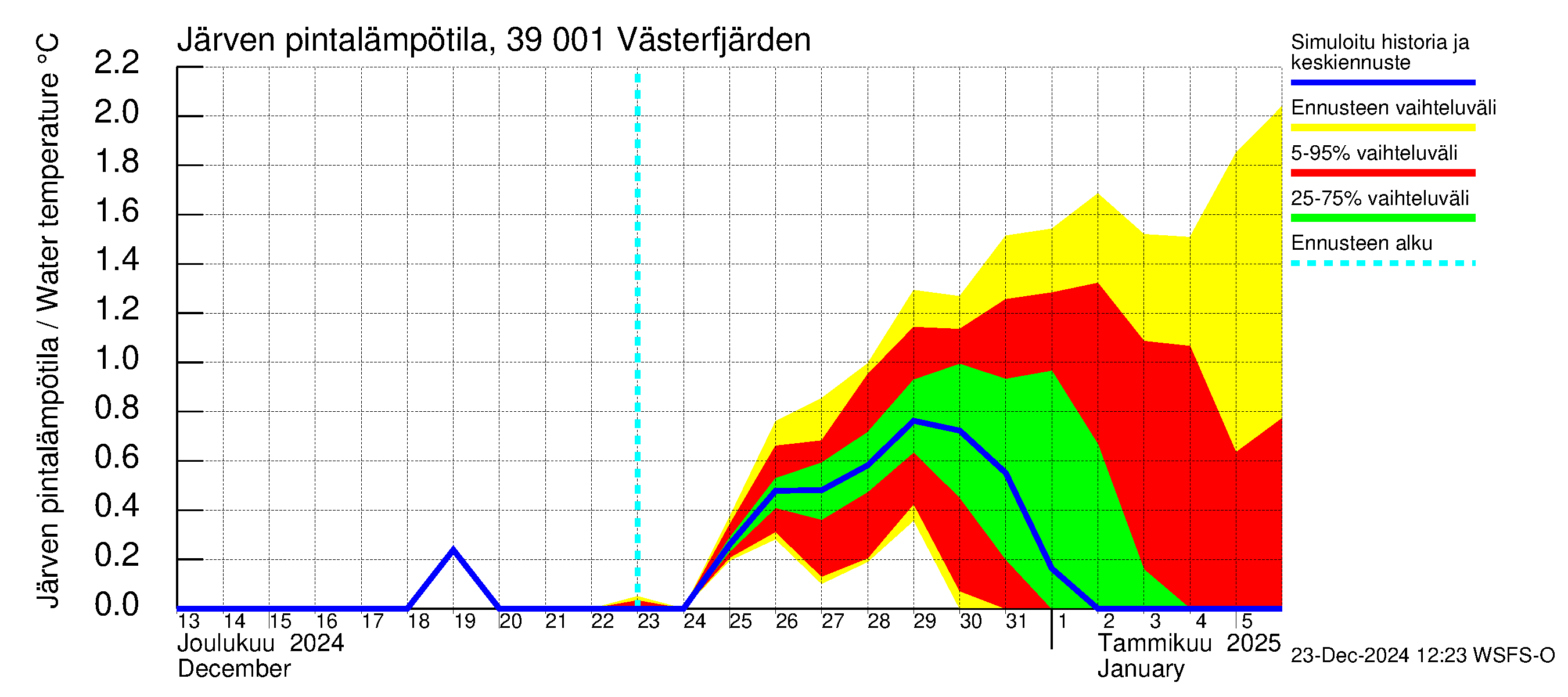 Närpiönjoen vesistöalue - Västerfjärden: Järven pintalämpötila