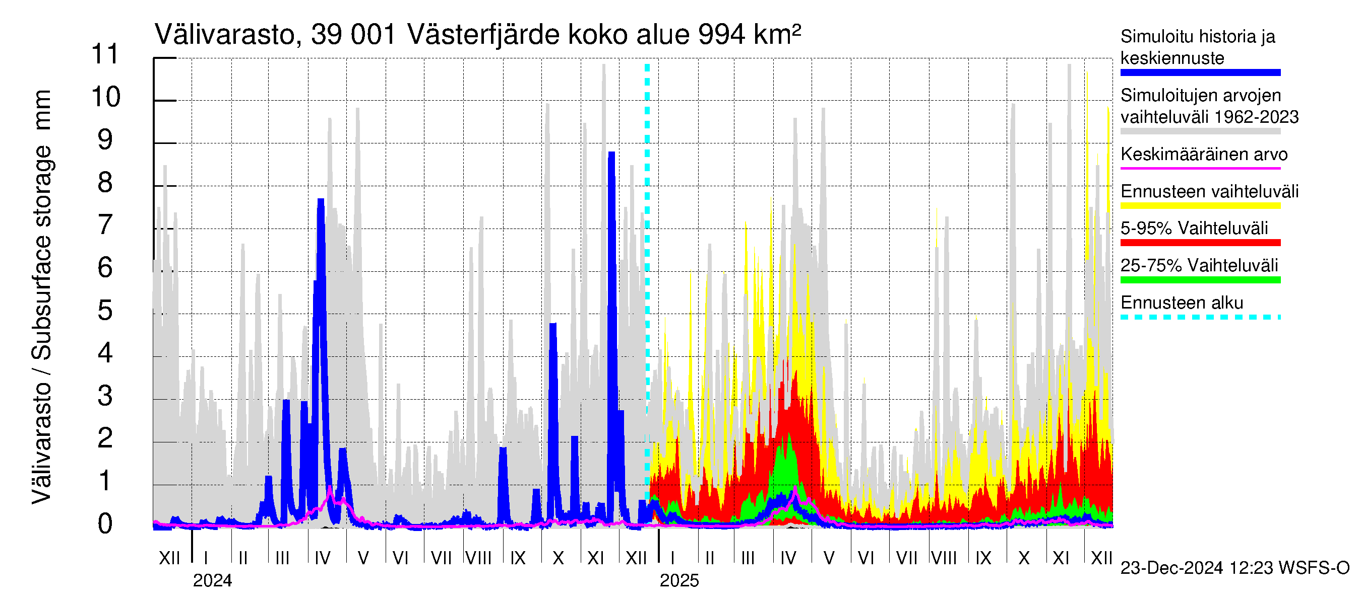 Närpiönjoen vesistöalue - Västerfjärden: Välivarasto