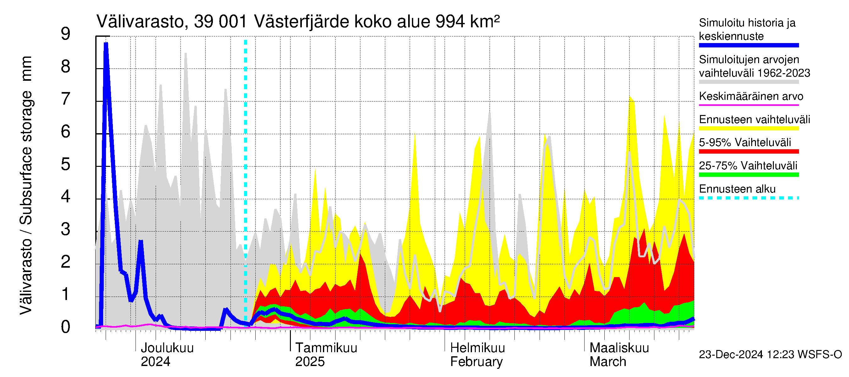 Närpiönjoen vesistöalue - Västerfjärden: Välivarasto