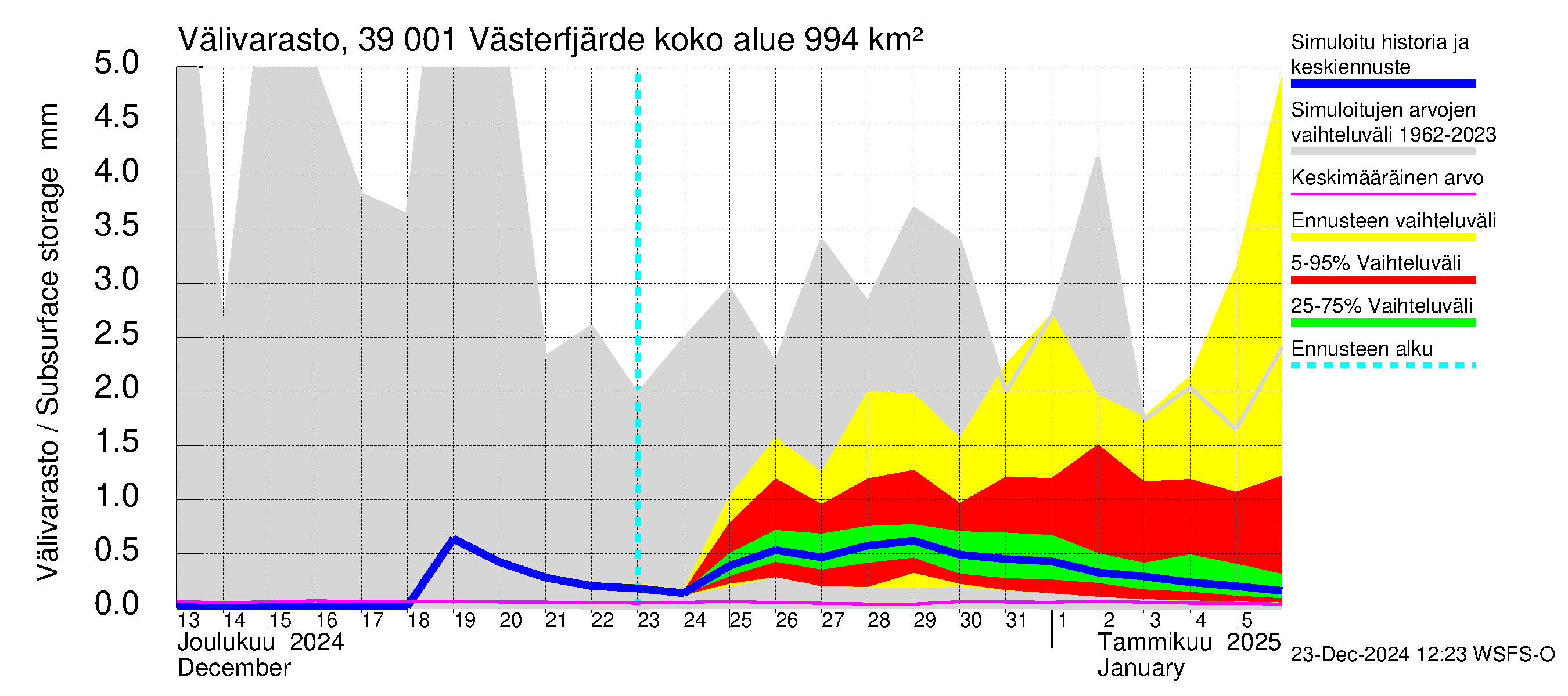 Närpiönjoen vesistöalue - Västerfjärden: Välivarasto