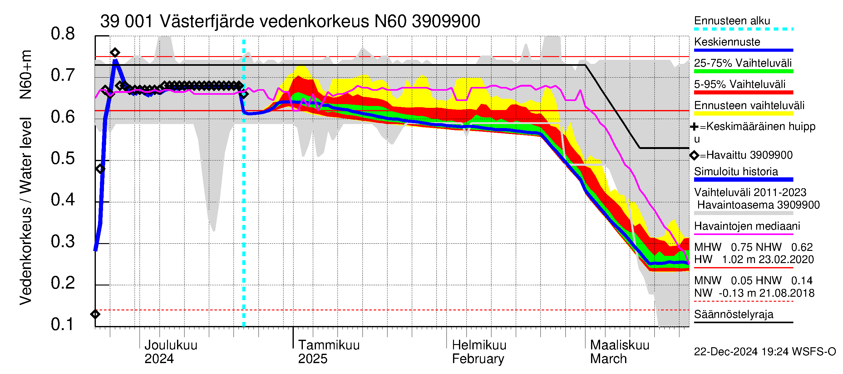 Närpiönjoen vesistöalue - Västerfjärden: Vedenkorkeus - jakaumaennuste