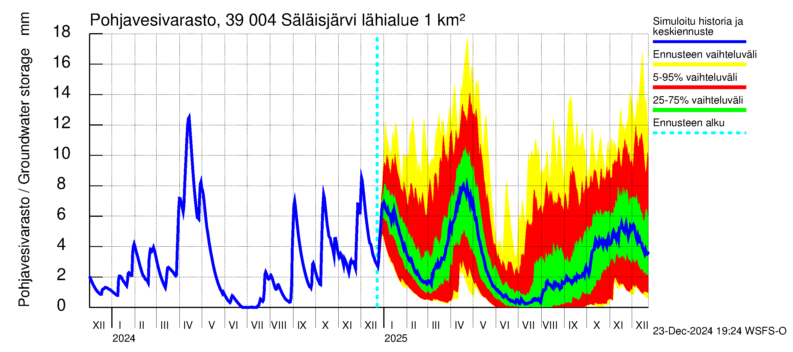 Närpiönjoen vesistöalue - Säläisjärvi: Pohjavesivarasto