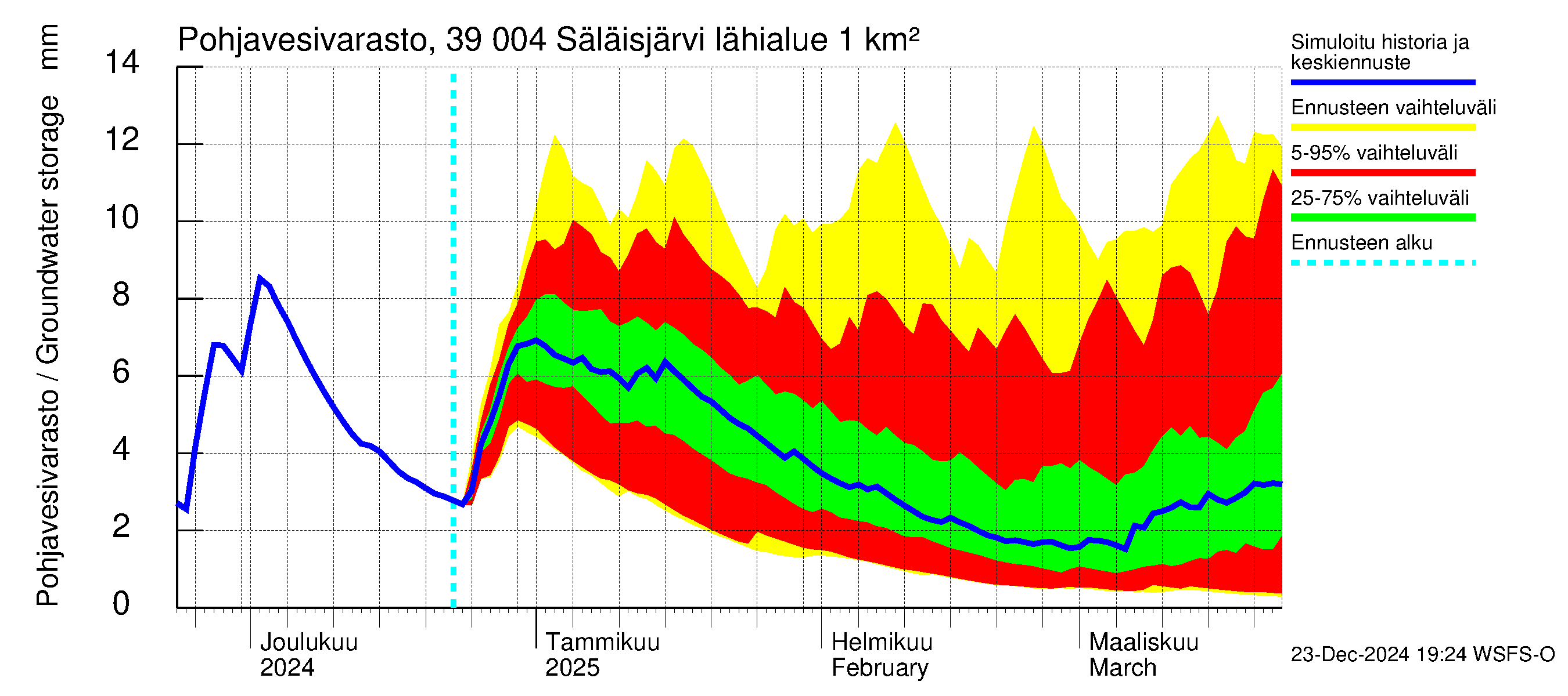 Närpiönjoen vesistöalue - Säläisjärvi: Pohjavesivarasto