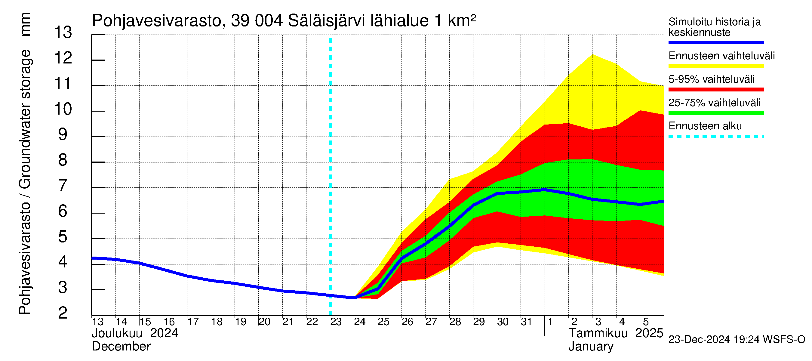 Närpiönjoen vesistöalue - Säläisjärvi: Pohjavesivarasto