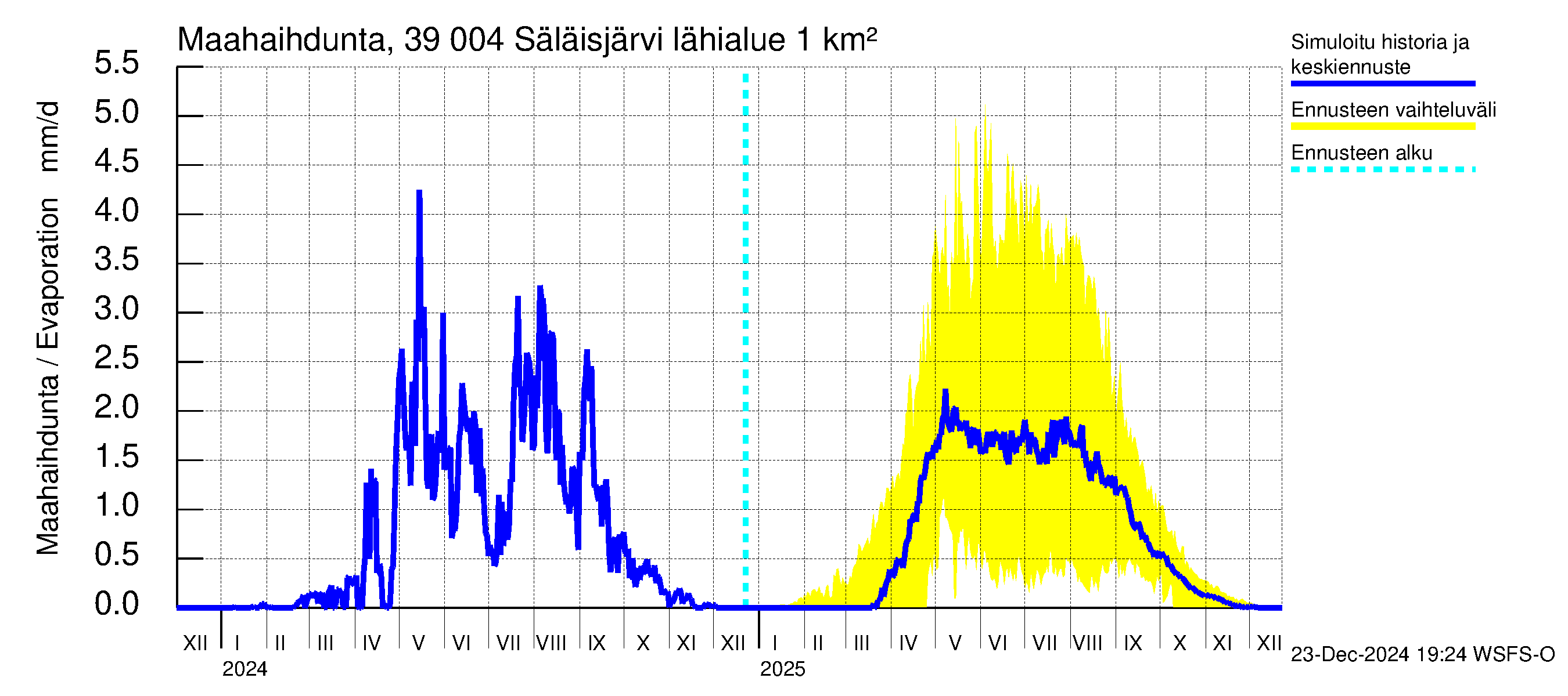 Närpiönjoen vesistöalue - Säläisjärvi: Haihdunta maa-alueelta