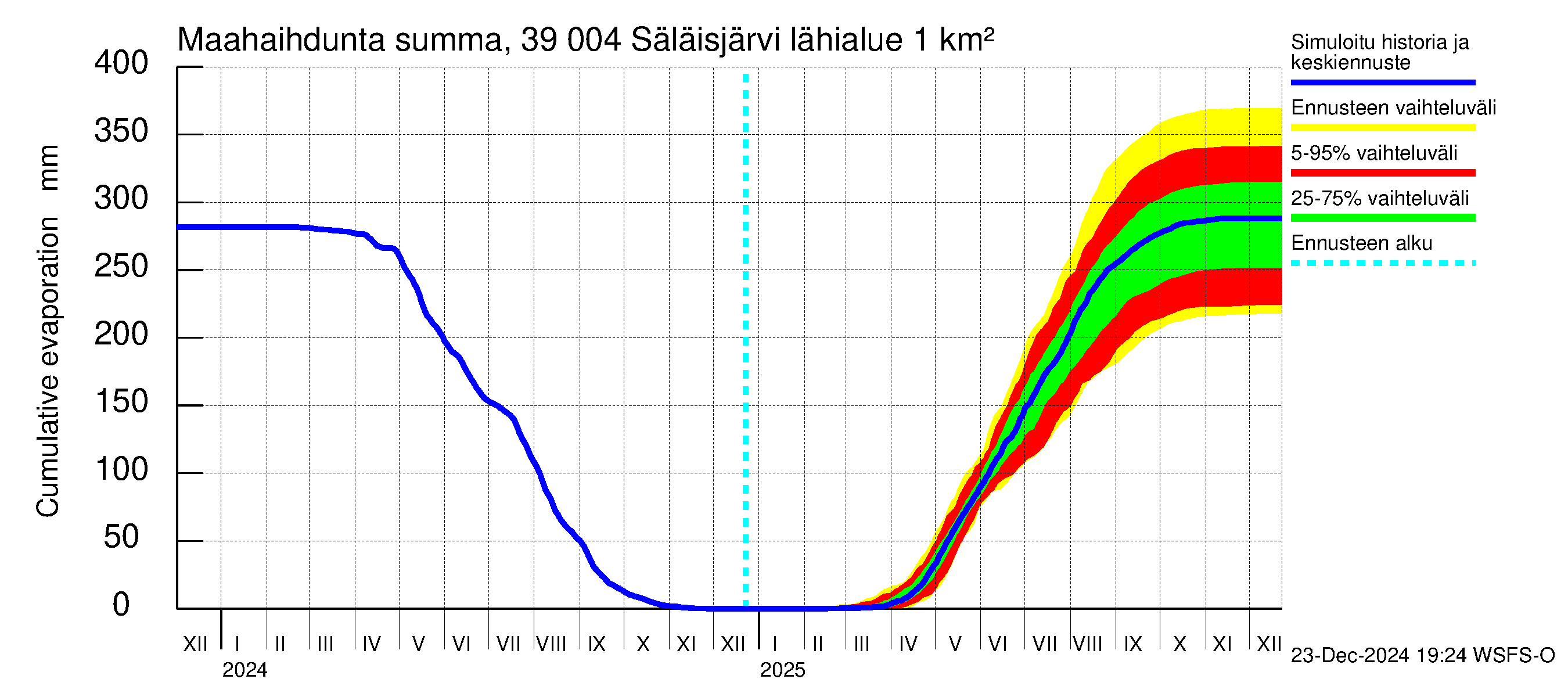 Närpiönjoen vesistöalue - Säläisjärvi: Haihdunta maa-alueelta - summa