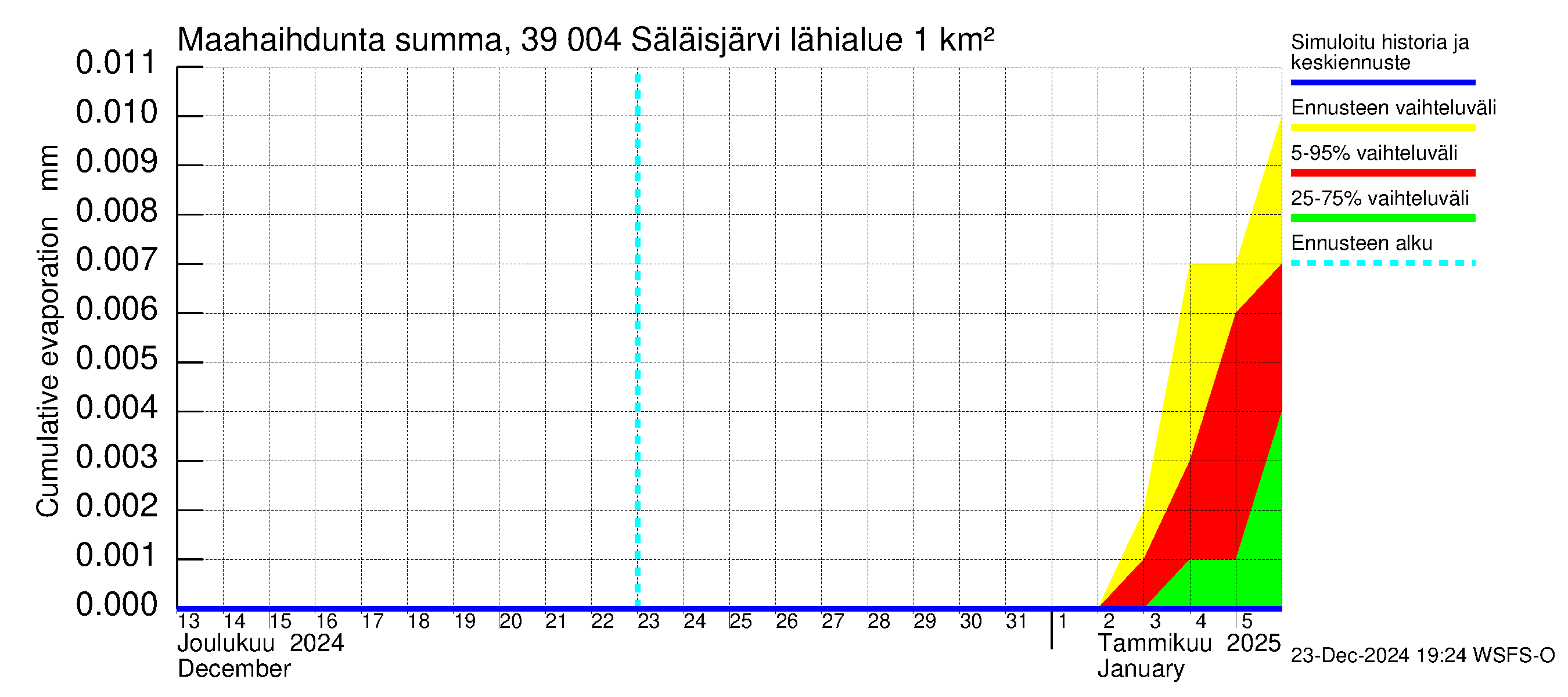 Närpiönjoen vesistöalue - Säläisjärvi: Haihdunta maa-alueelta - summa