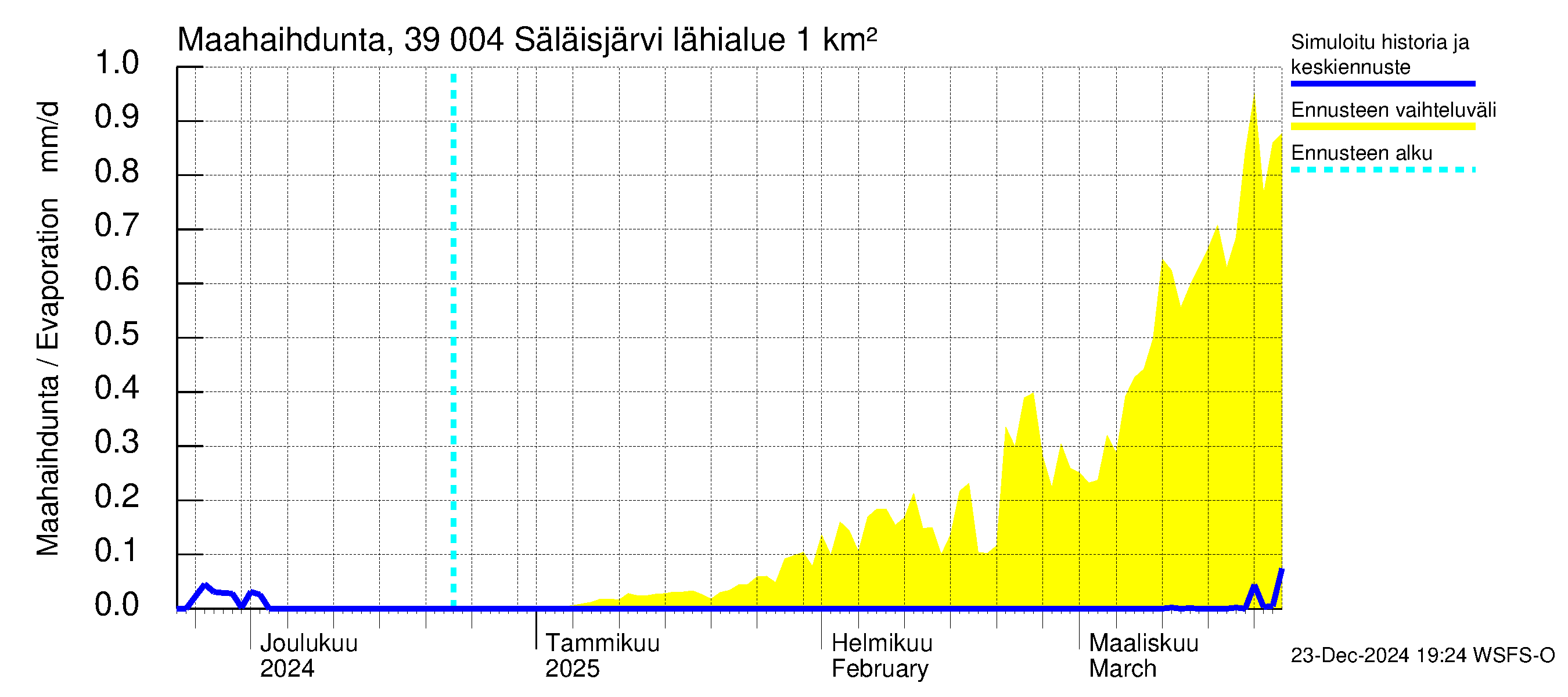 Närpiönjoen vesistöalue - Säläisjärvi: Haihdunta maa-alueelta