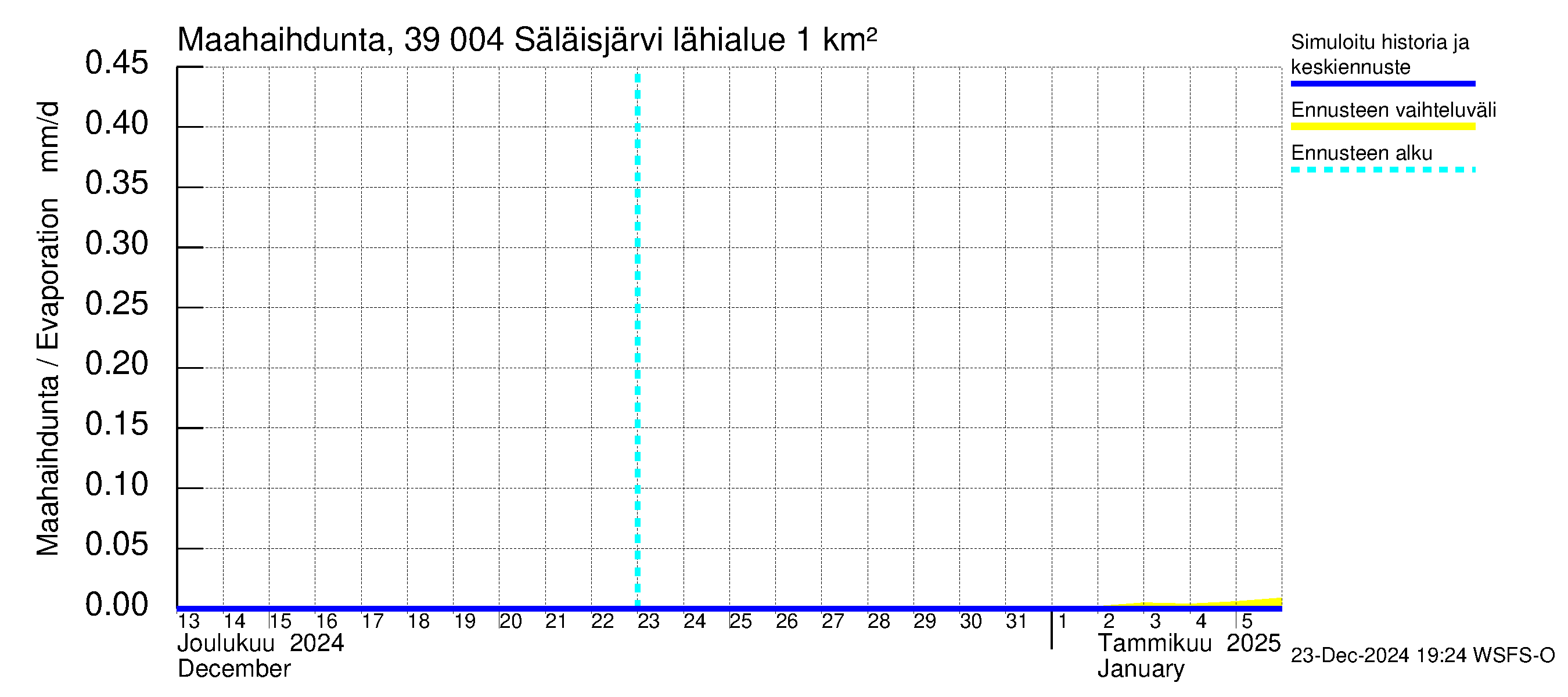 Närpiönjoen vesistöalue - Säläisjärvi: Haihdunta maa-alueelta