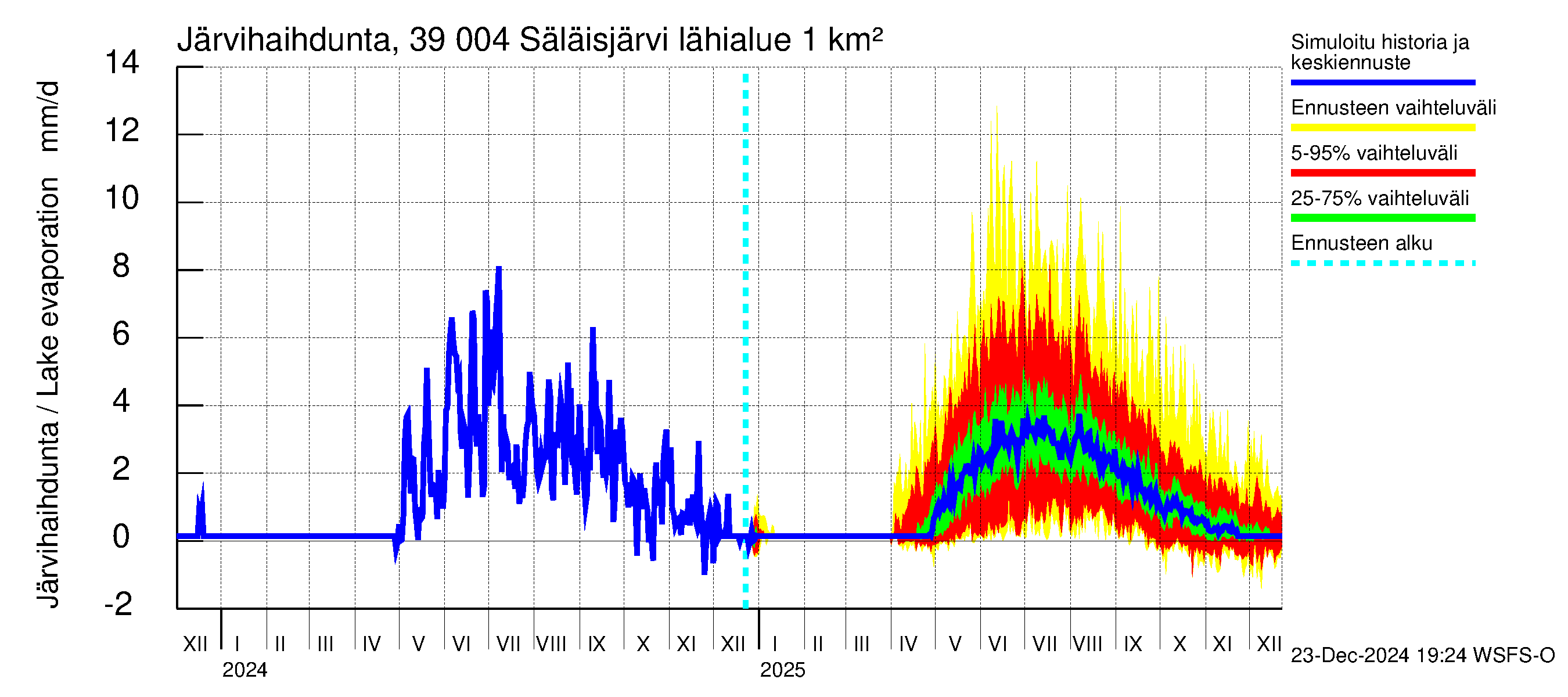 Närpiönjoen vesistöalue - Säläisjärvi: Järvihaihdunta