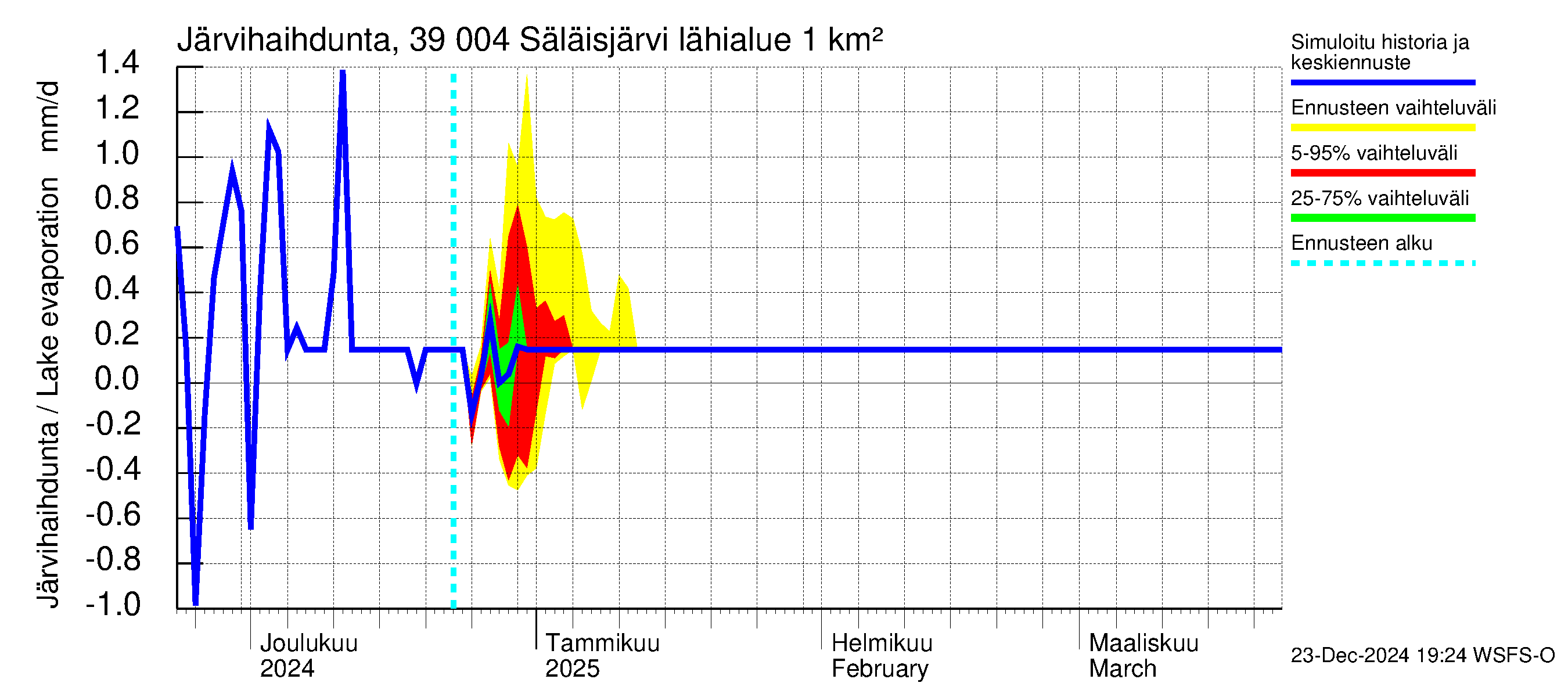 Närpiönjoen vesistöalue - Säläisjärvi: Järvihaihdunta