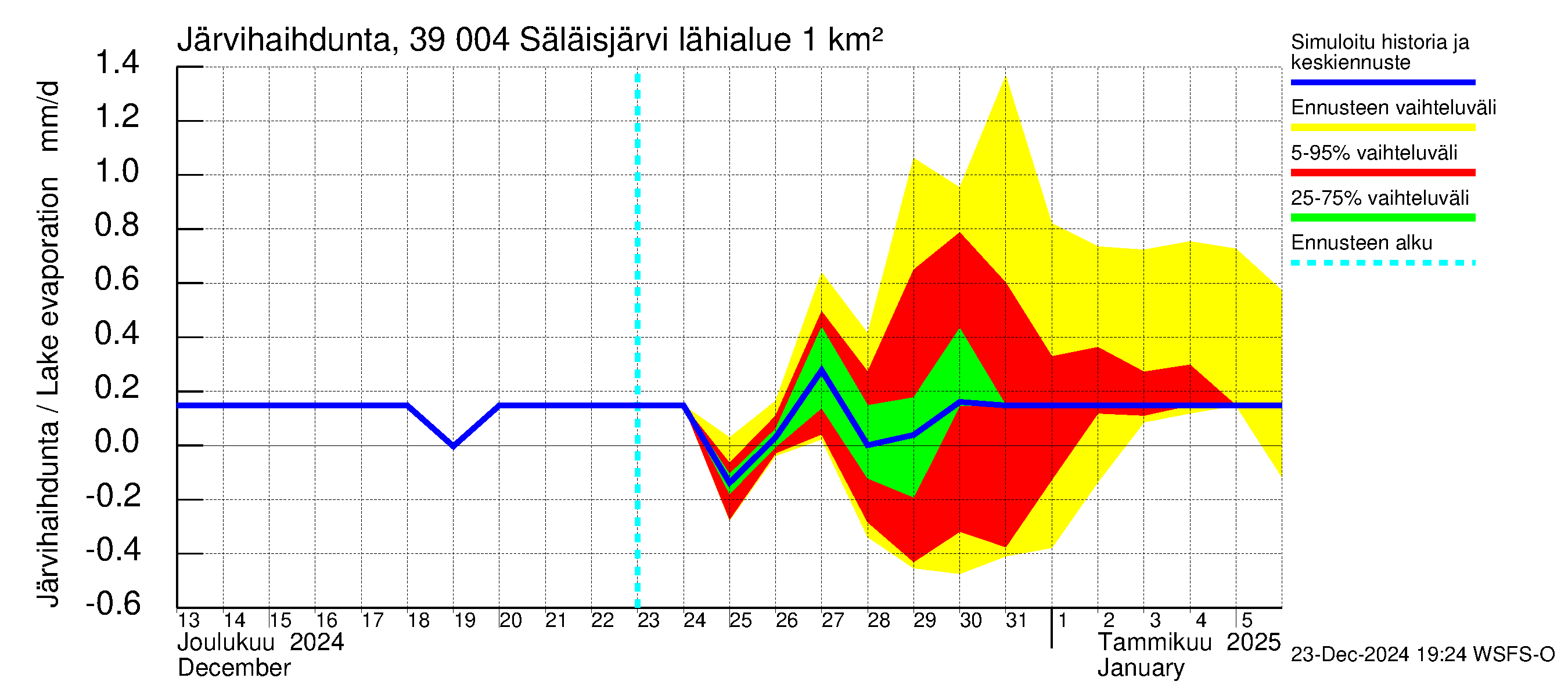 Närpiönjoen vesistöalue - Säläisjärvi: Järvihaihdunta