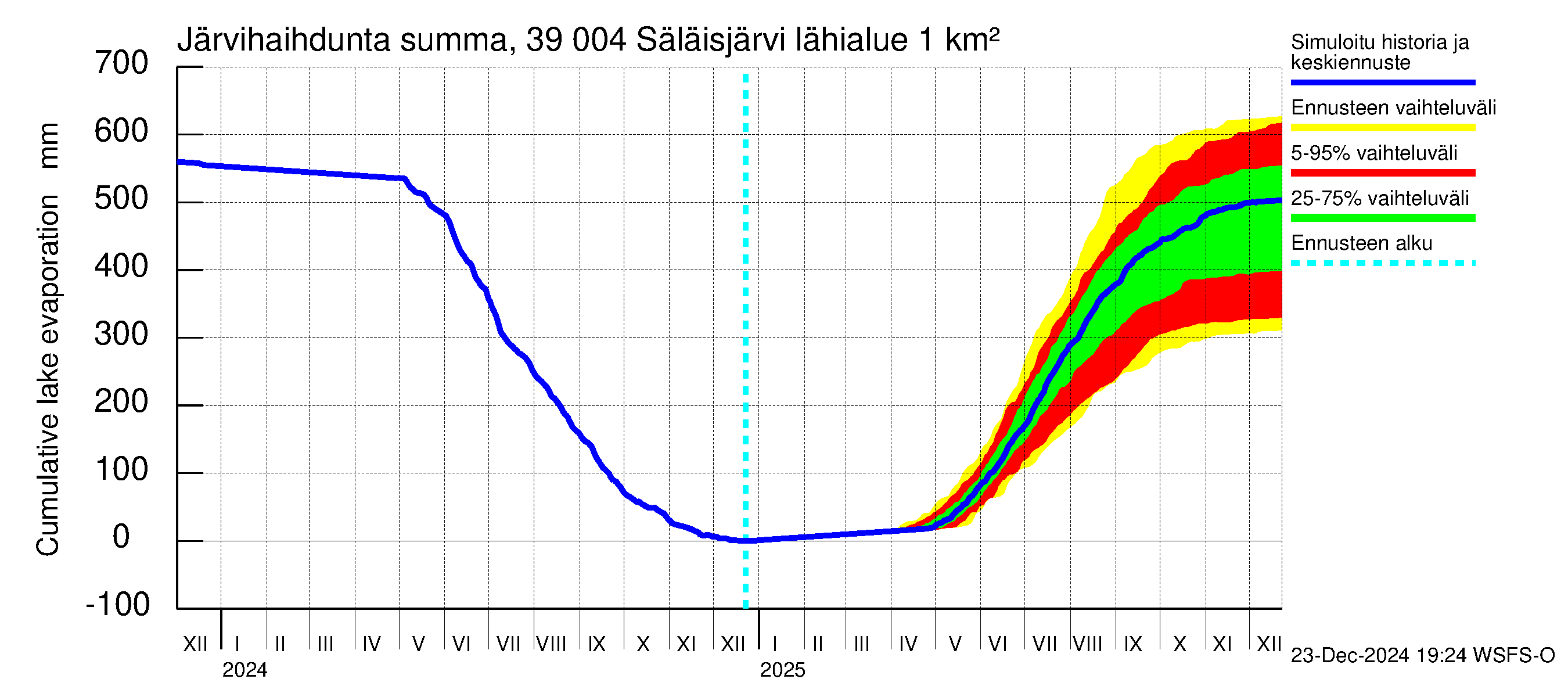 Närpiönjoen vesistöalue - Säläisjärvi: Järvihaihdunta - summa