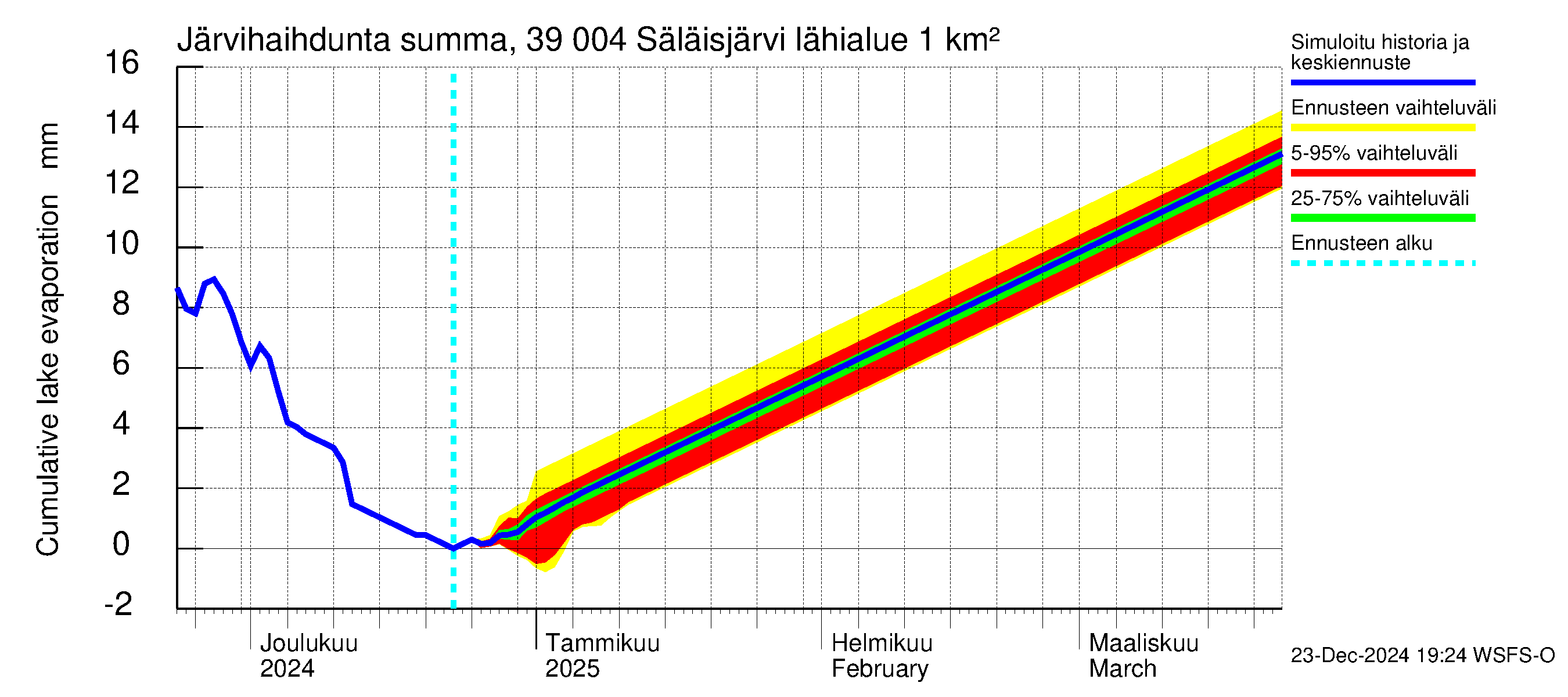 Närpiönjoen vesistöalue - Säläisjärvi: Järvihaihdunta - summa