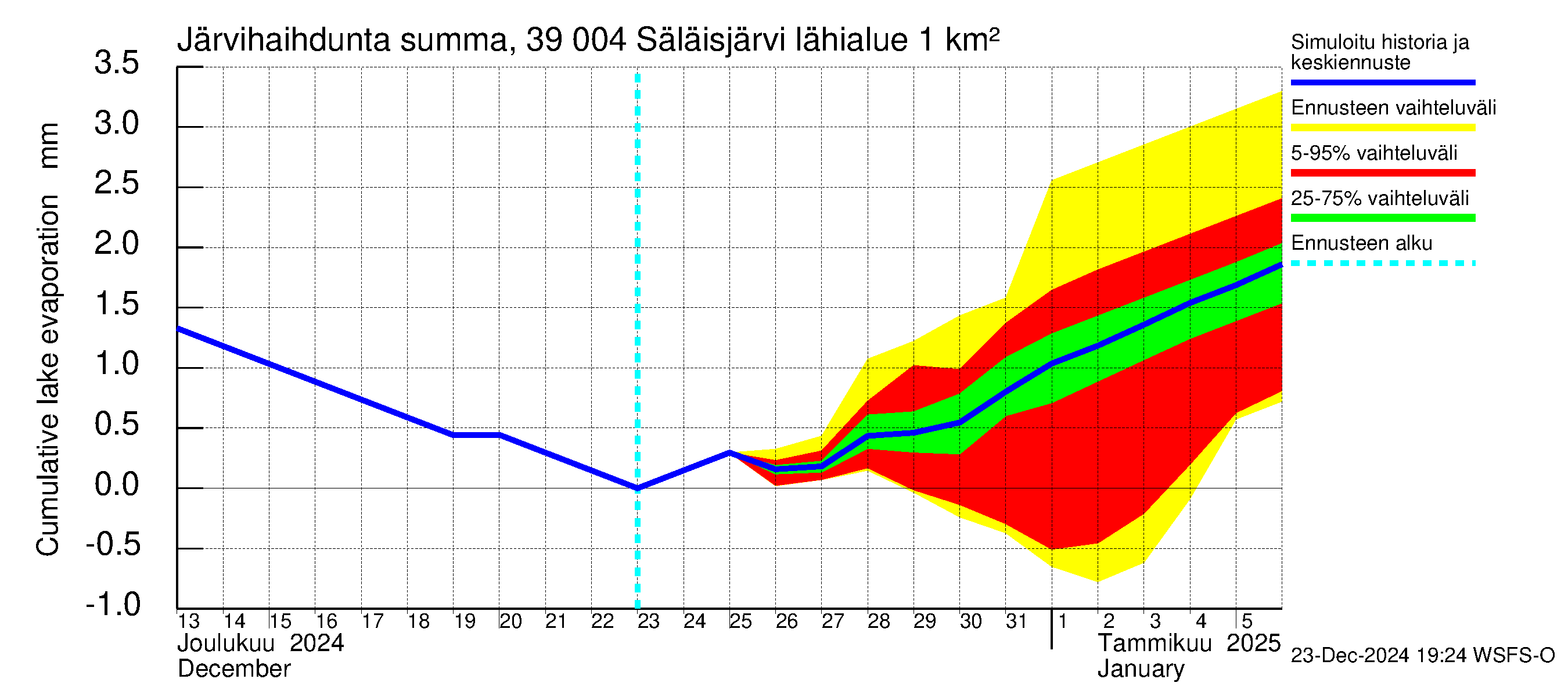 Närpiönjoen vesistöalue - Säläisjärvi: Järvihaihdunta - summa