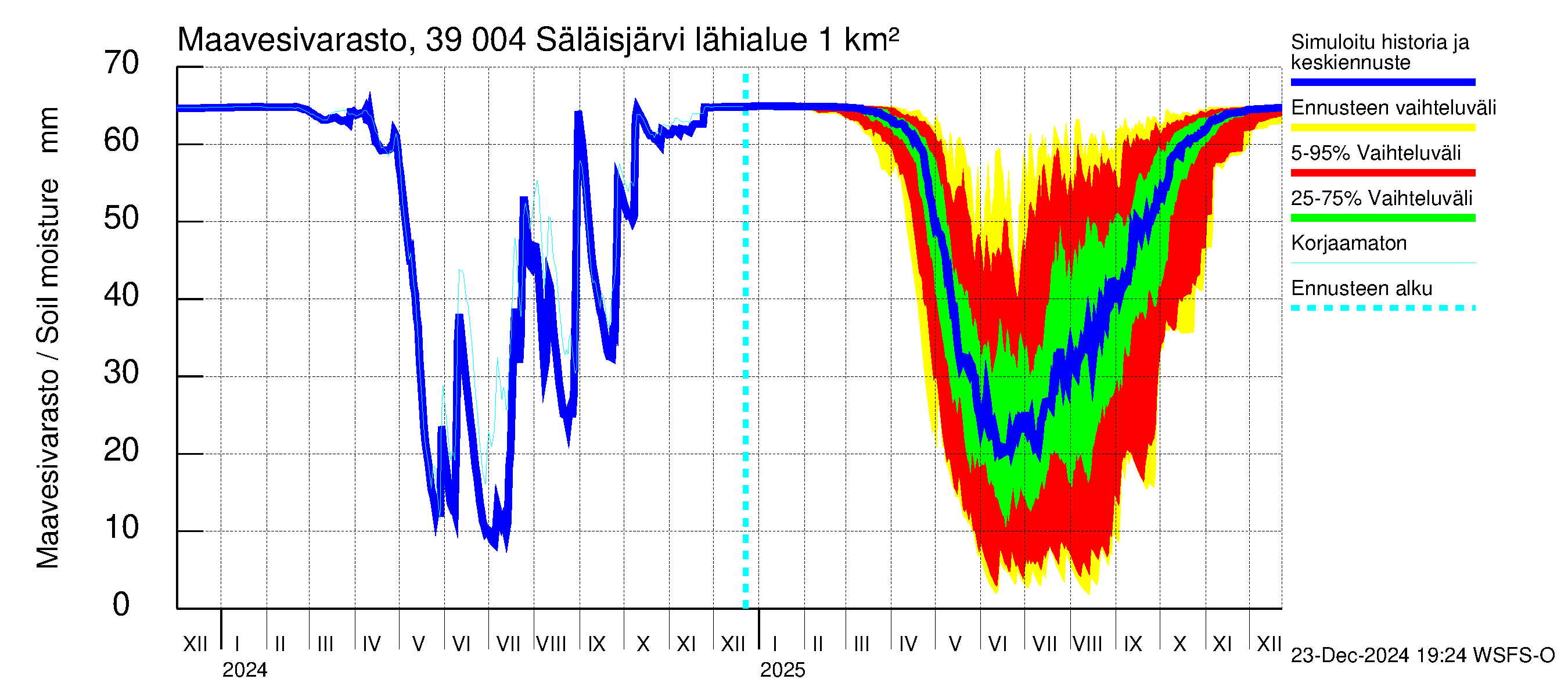 Närpiönjoen vesistöalue - Säläisjärvi: Maavesivarasto