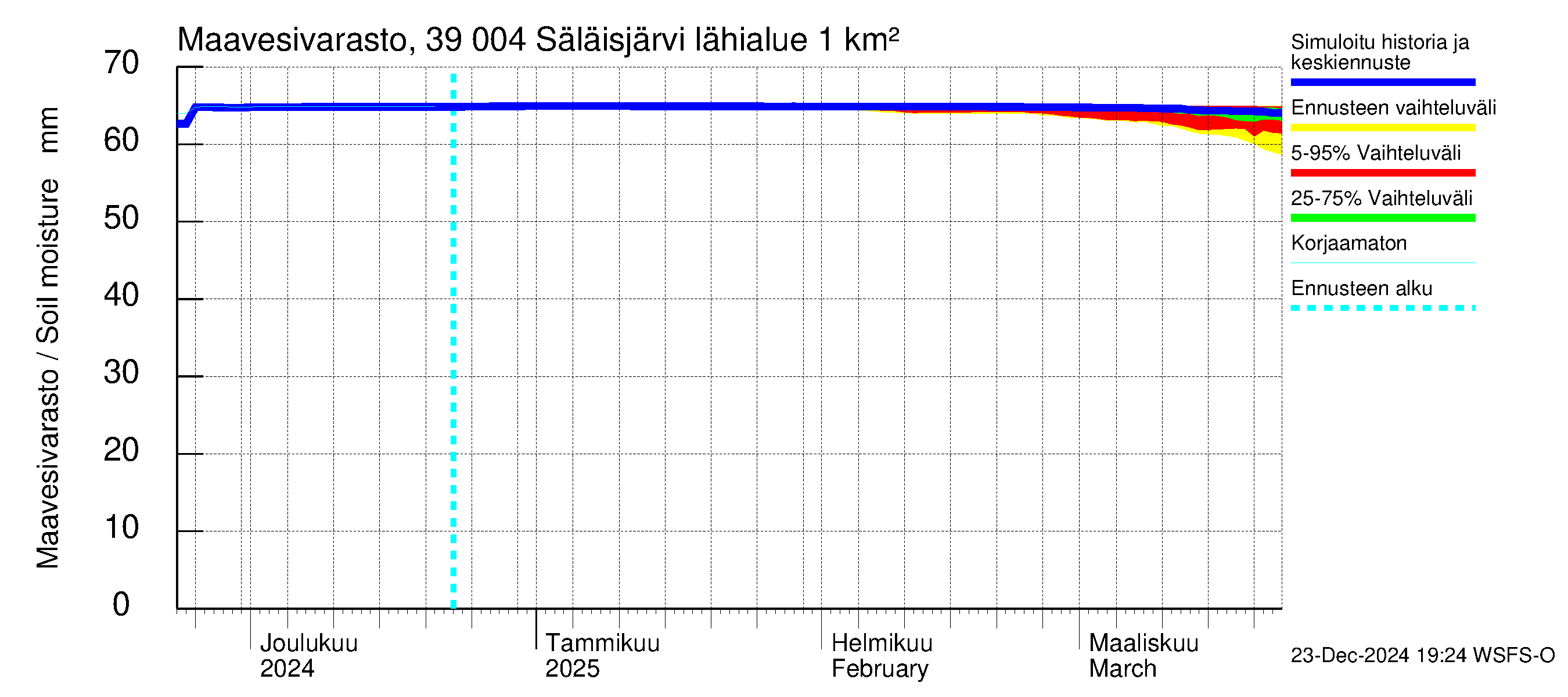 Närpiönjoen vesistöalue - Säläisjärvi: Maavesivarasto