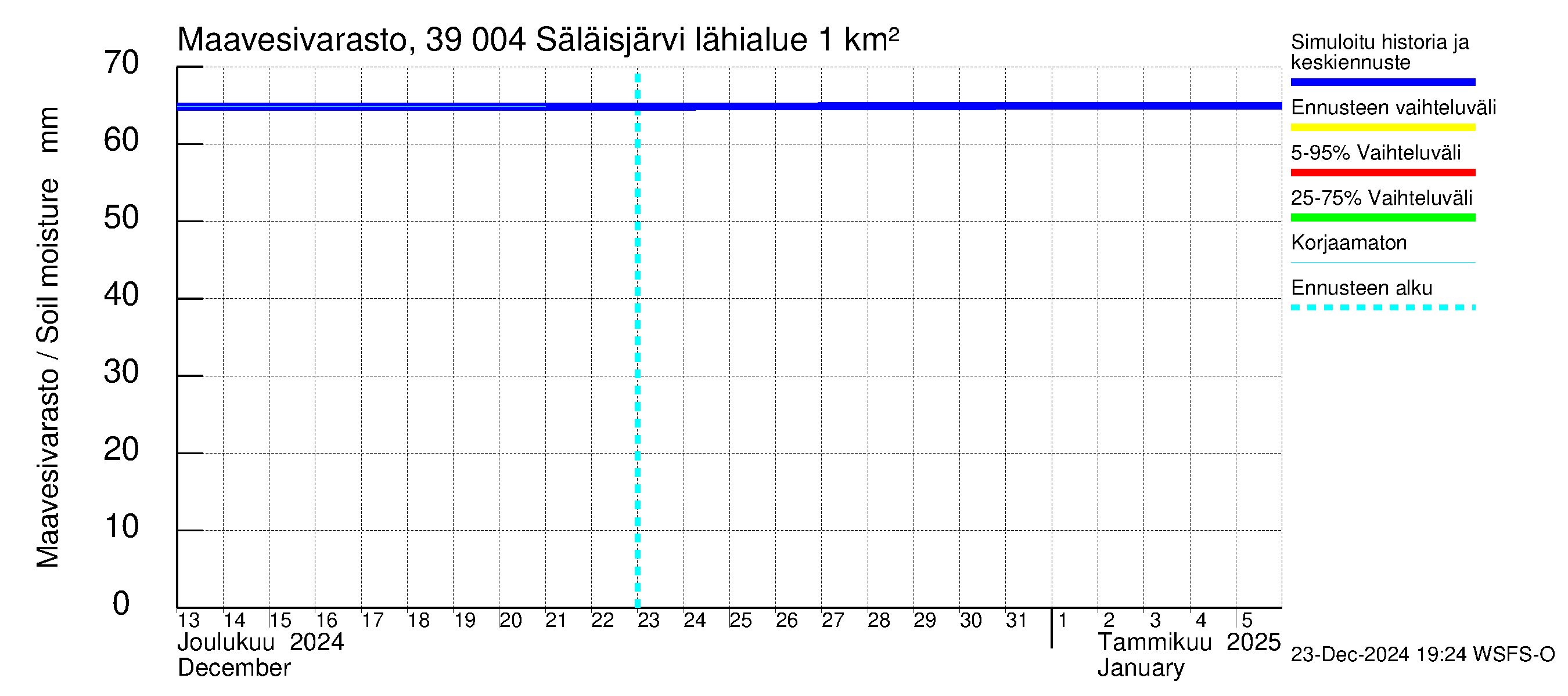 Närpiönjoen vesistöalue - Säläisjärvi: Maavesivarasto