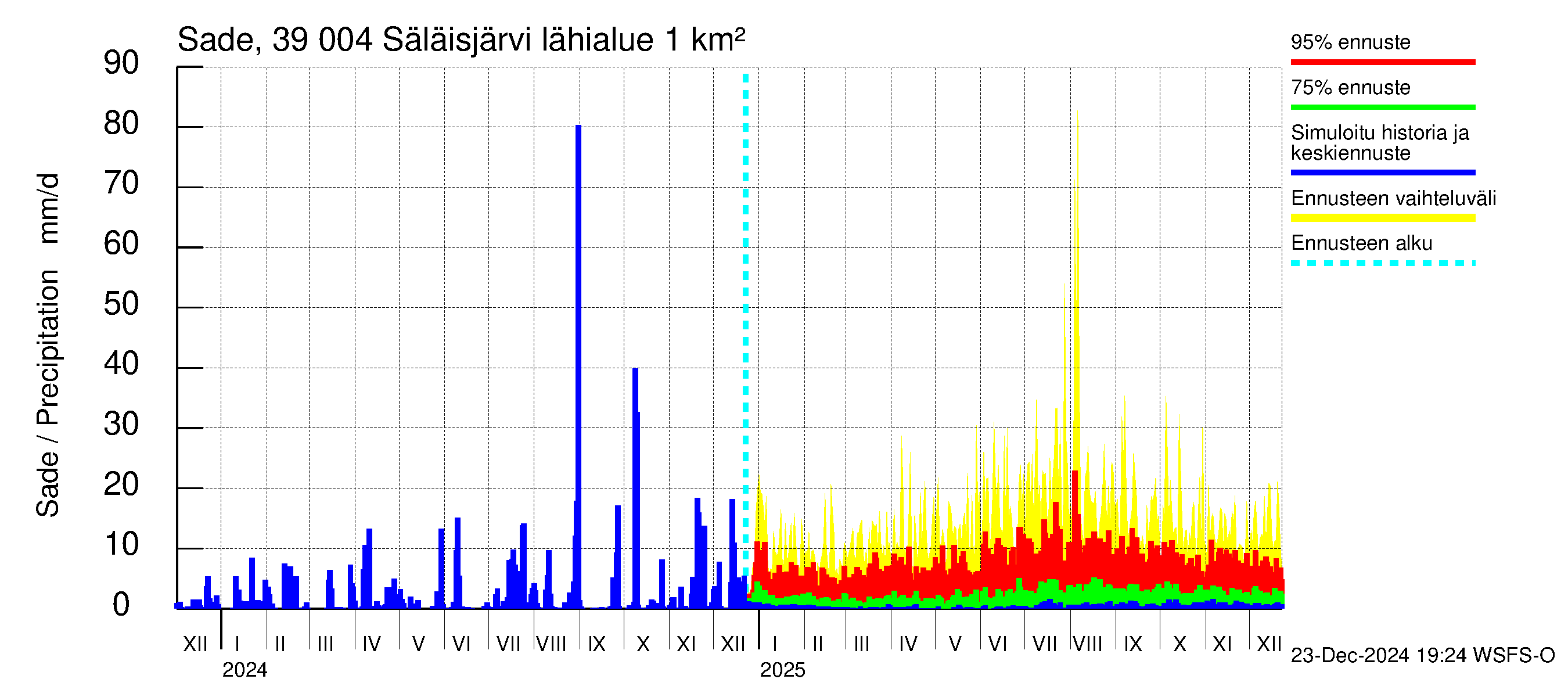 Närpiönjoen vesistöalue - Säläisjärvi: Sade