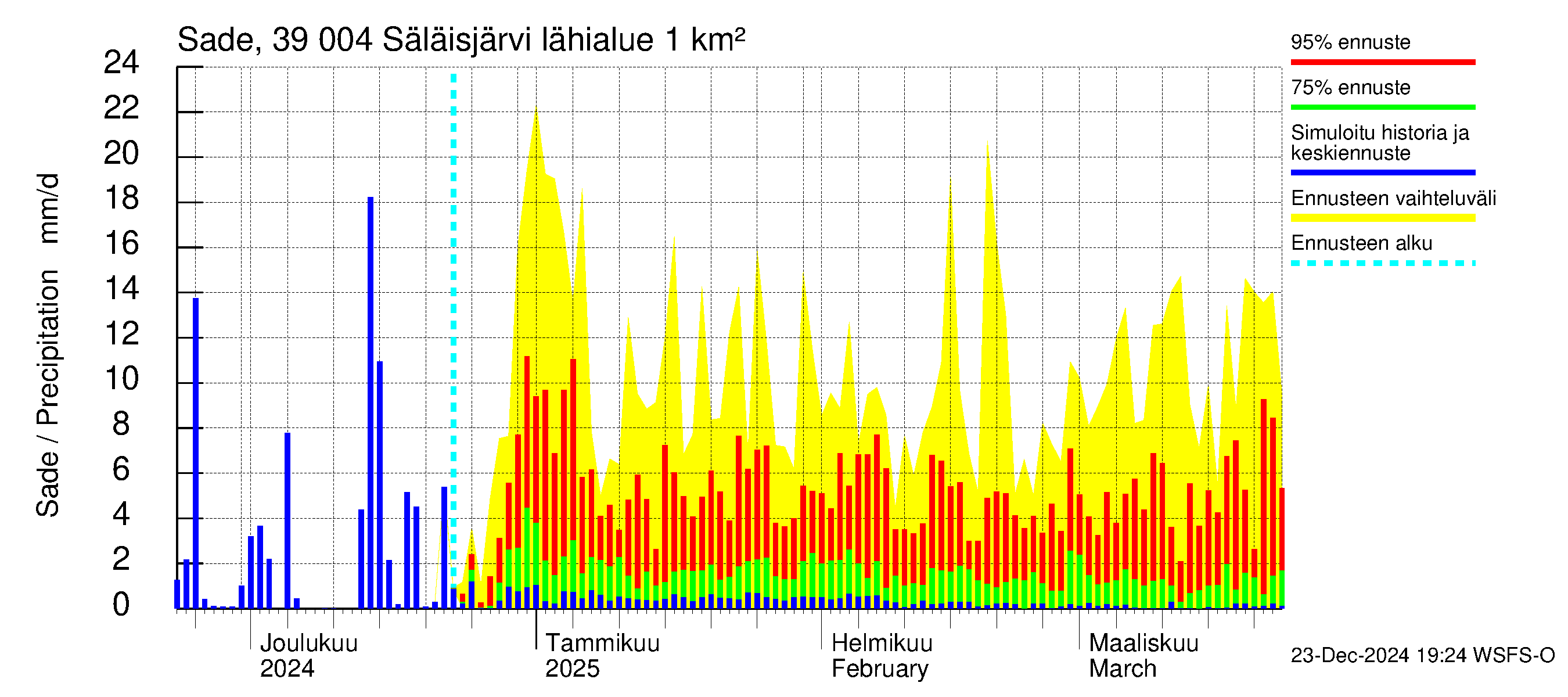 Närpiönjoen vesistöalue - Säläisjärvi: Sade