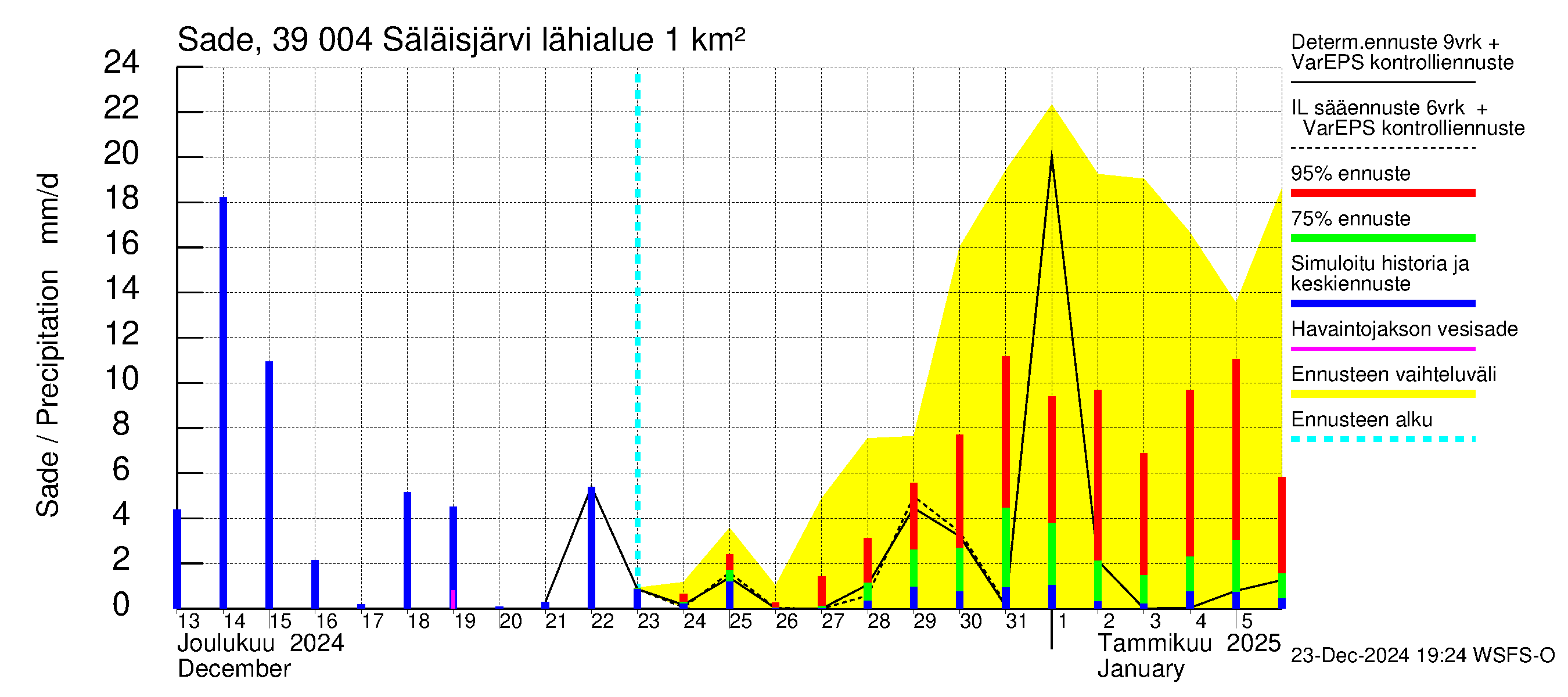 Närpiönjoen vesistöalue - Säläisjärvi: Sade