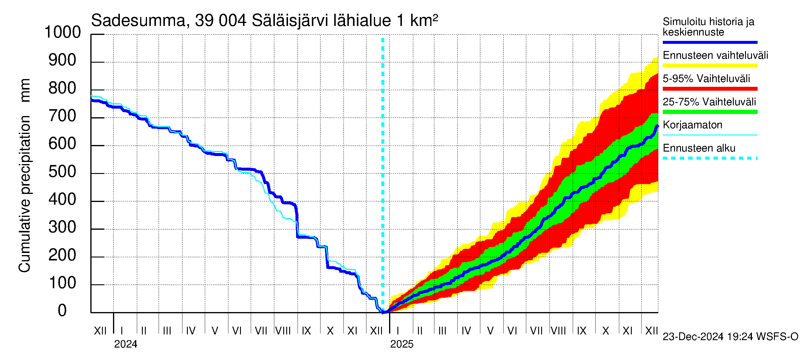 Närpiönjoen vesistöalue - Säläisjärvi: Sade - summa