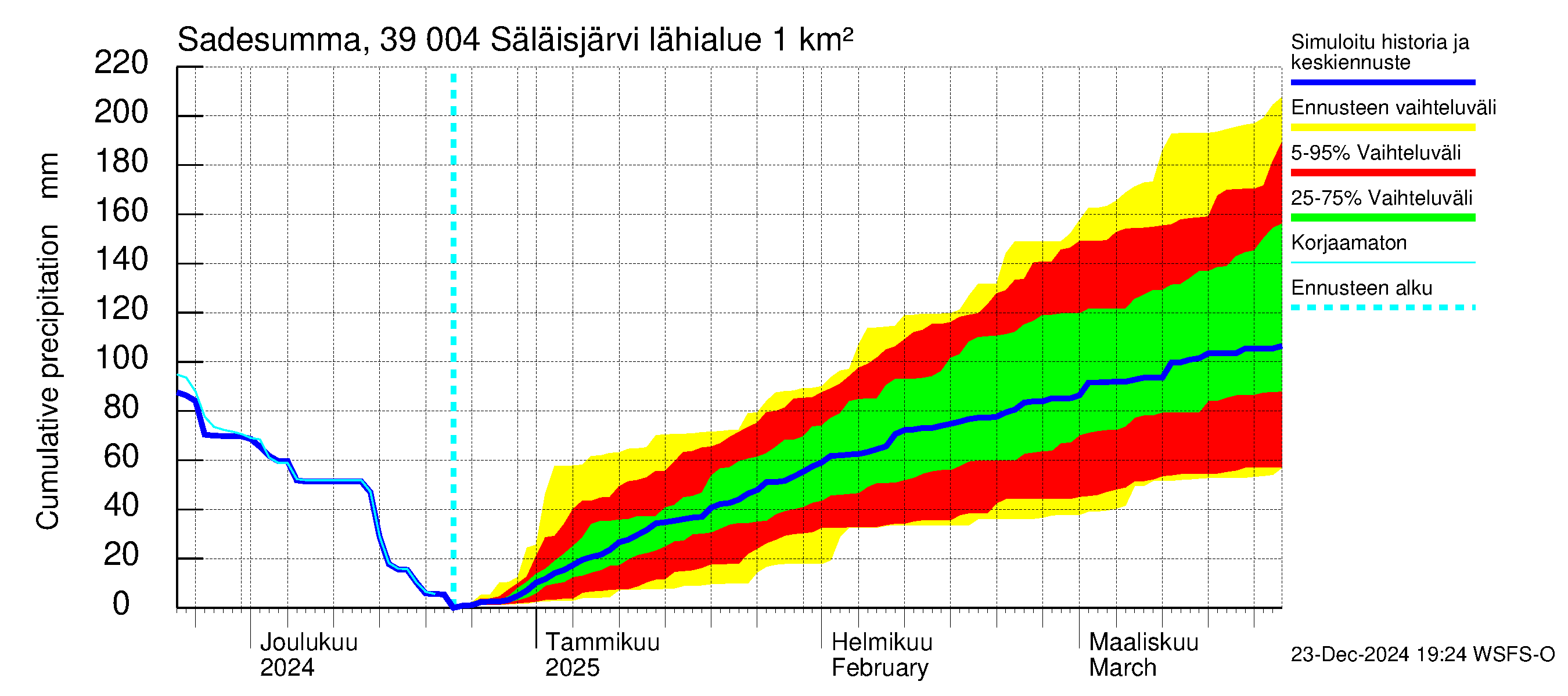 Närpiönjoen vesistöalue - Säläisjärvi: Sade - summa