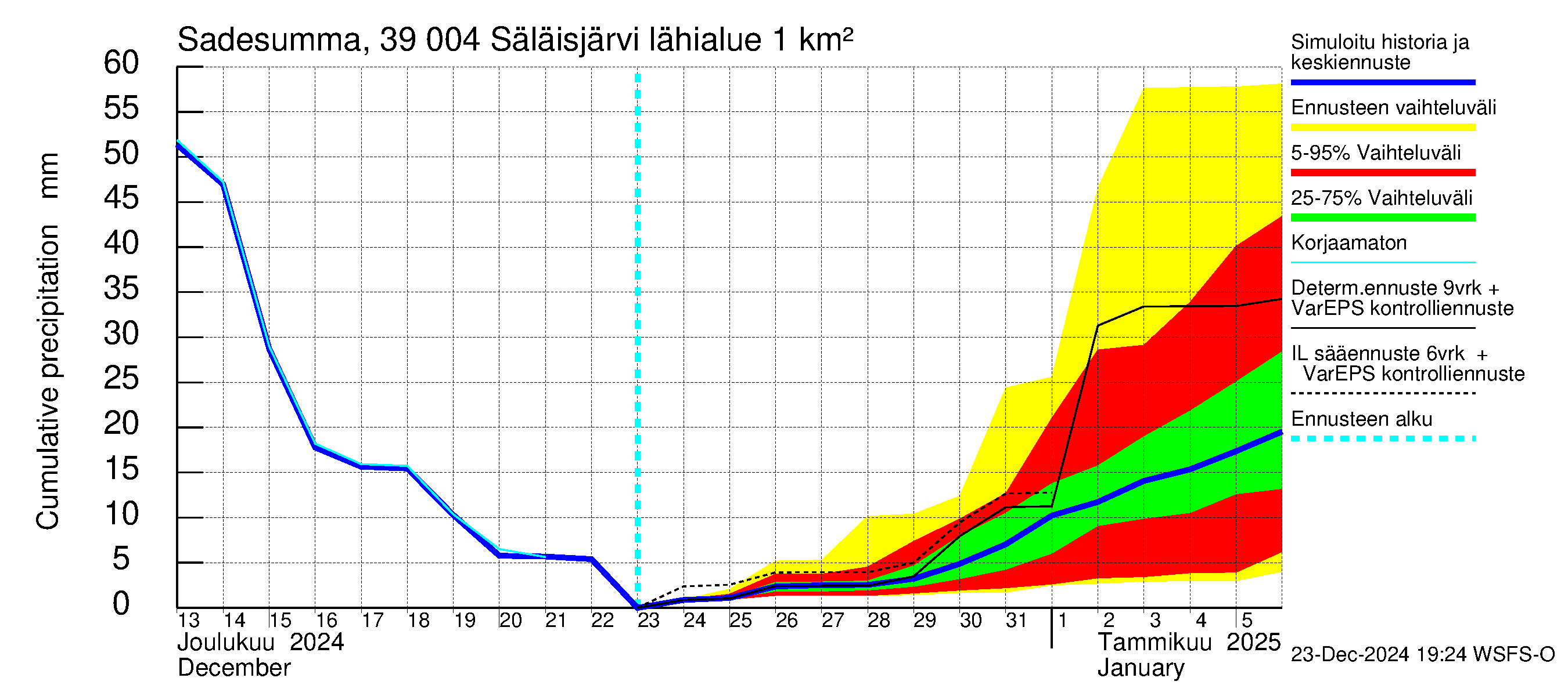 Närpiönjoen vesistöalue - Säläisjärvi: Sade - summa