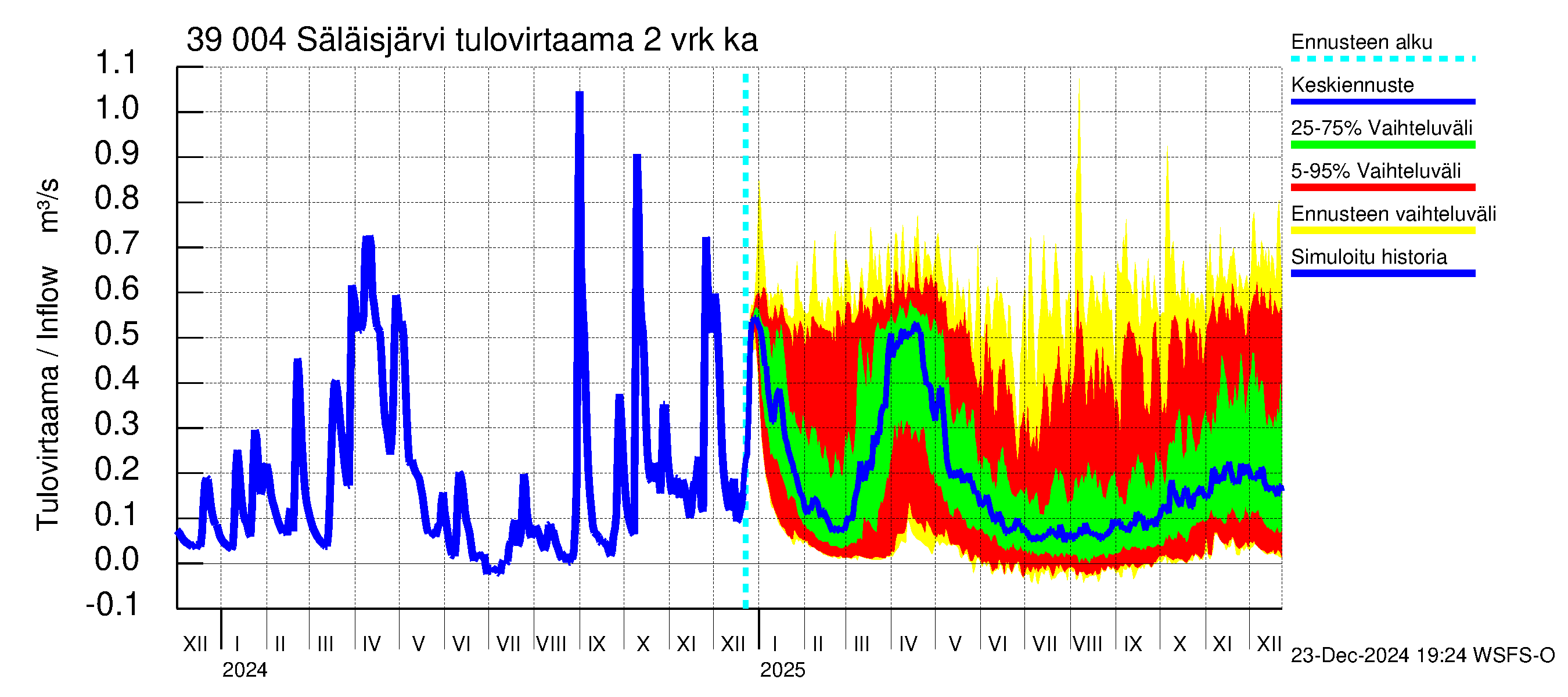 Närpiönjoen vesistöalue - Säläisjärvi: Tulovirtaama (usean vuorokauden liukuva keskiarvo) - jakaumaennuste