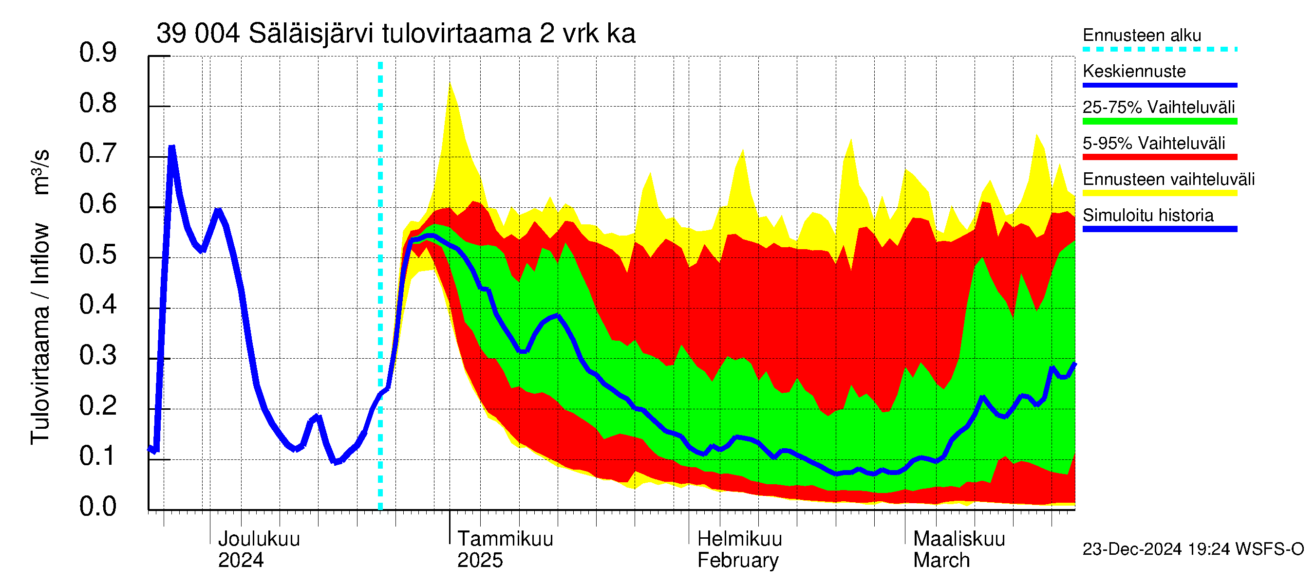 Närpiönjoen vesistöalue - Säläisjärvi: Tulovirtaama (usean vuorokauden liukuva keskiarvo) - jakaumaennuste