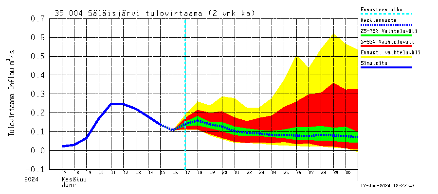 Närpiönjoen vesistöalue - Säläisjärvi: Tulovirtaama (usean vuorokauden liukuva keskiarvo) - jakaumaennuste
