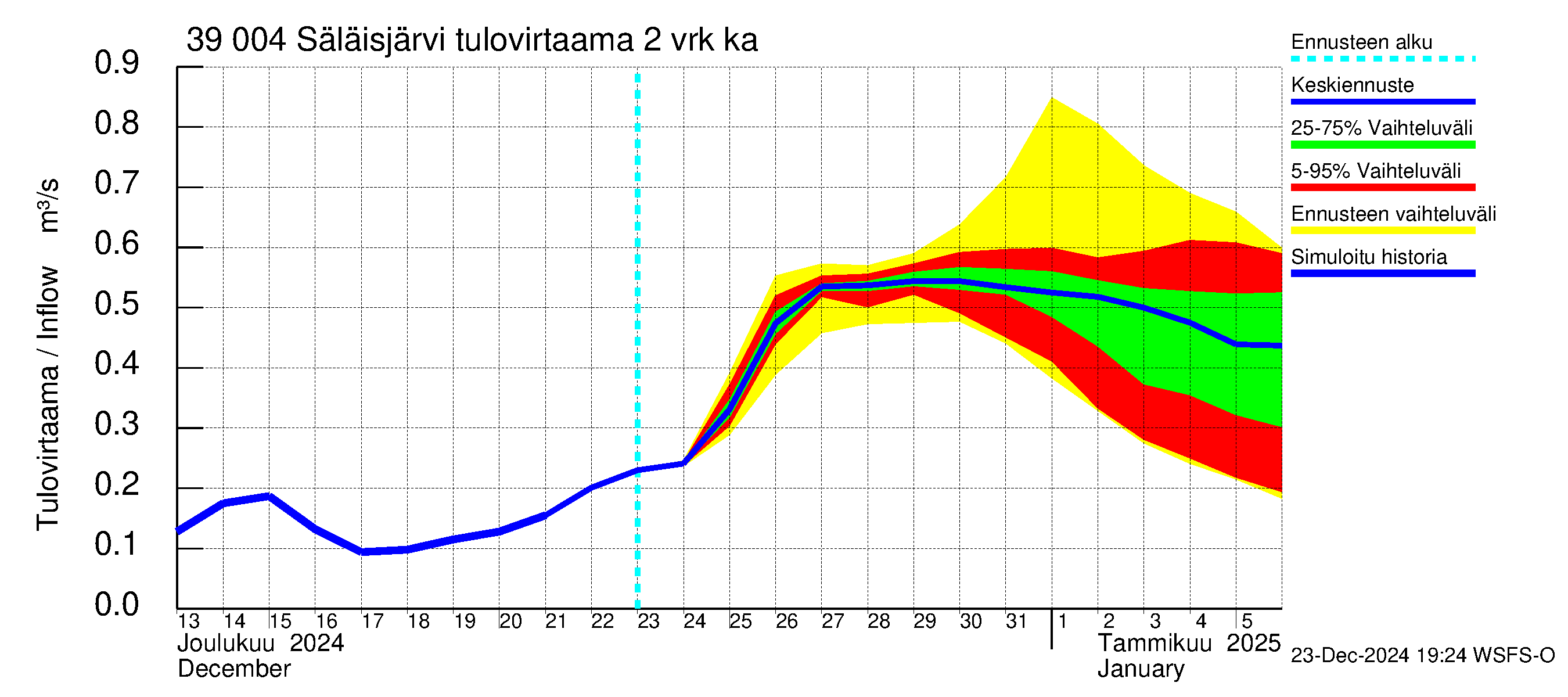 Närpiönjoen vesistöalue - Säläisjärvi: Tulovirtaama (usean vuorokauden liukuva keskiarvo) - jakaumaennuste