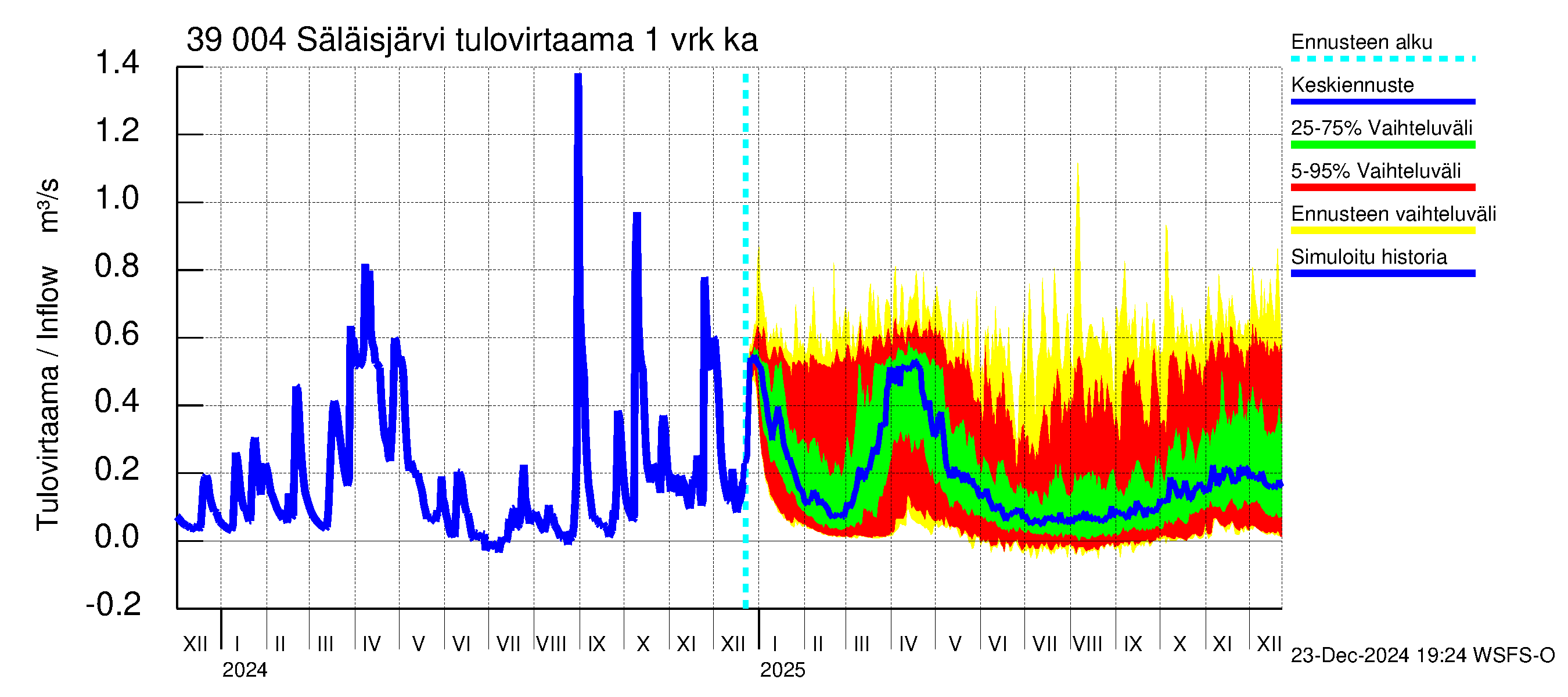 Närpiönjoen vesistöalue - Säläisjärvi: Tulovirtaama - jakaumaennuste