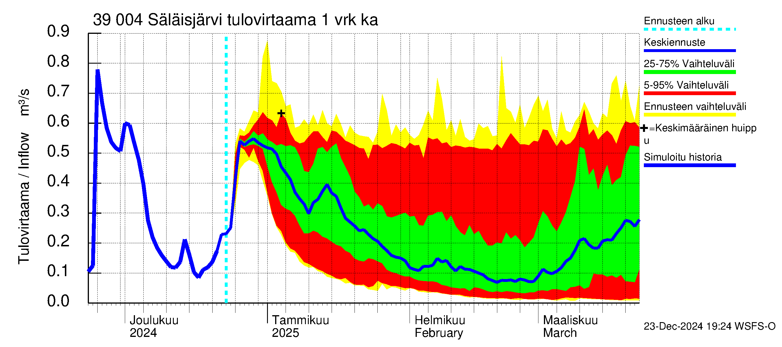 Närpiönjoen vesistöalue - Säläisjärvi: Tulovirtaama - jakaumaennuste