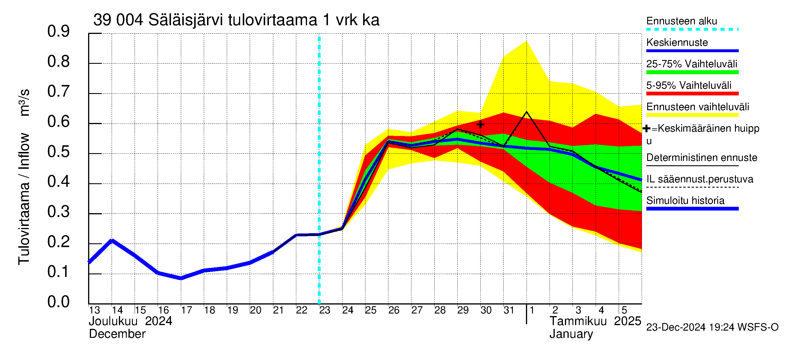 Närpiönjoen vesistöalue - Säläisjärvi: Tulovirtaama - jakaumaennuste