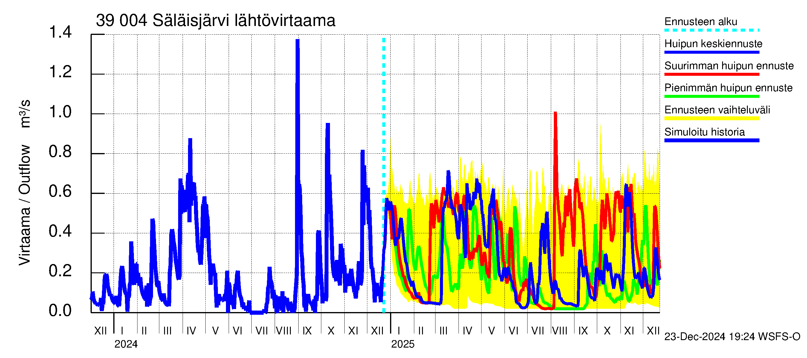 Närpiönjoen vesistöalue - Säläisjärvi: Lähtövirtaama / juoksutus - huippujen keski- ja ääriennusteet