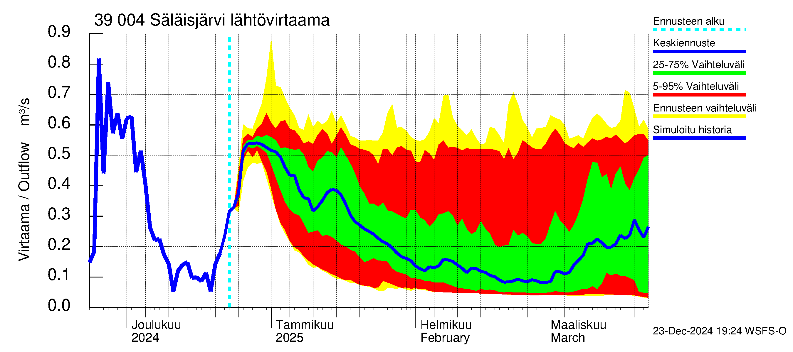 Närpiönjoen vesistöalue - Säläisjärvi: Lähtövirtaama / juoksutus - jakaumaennuste