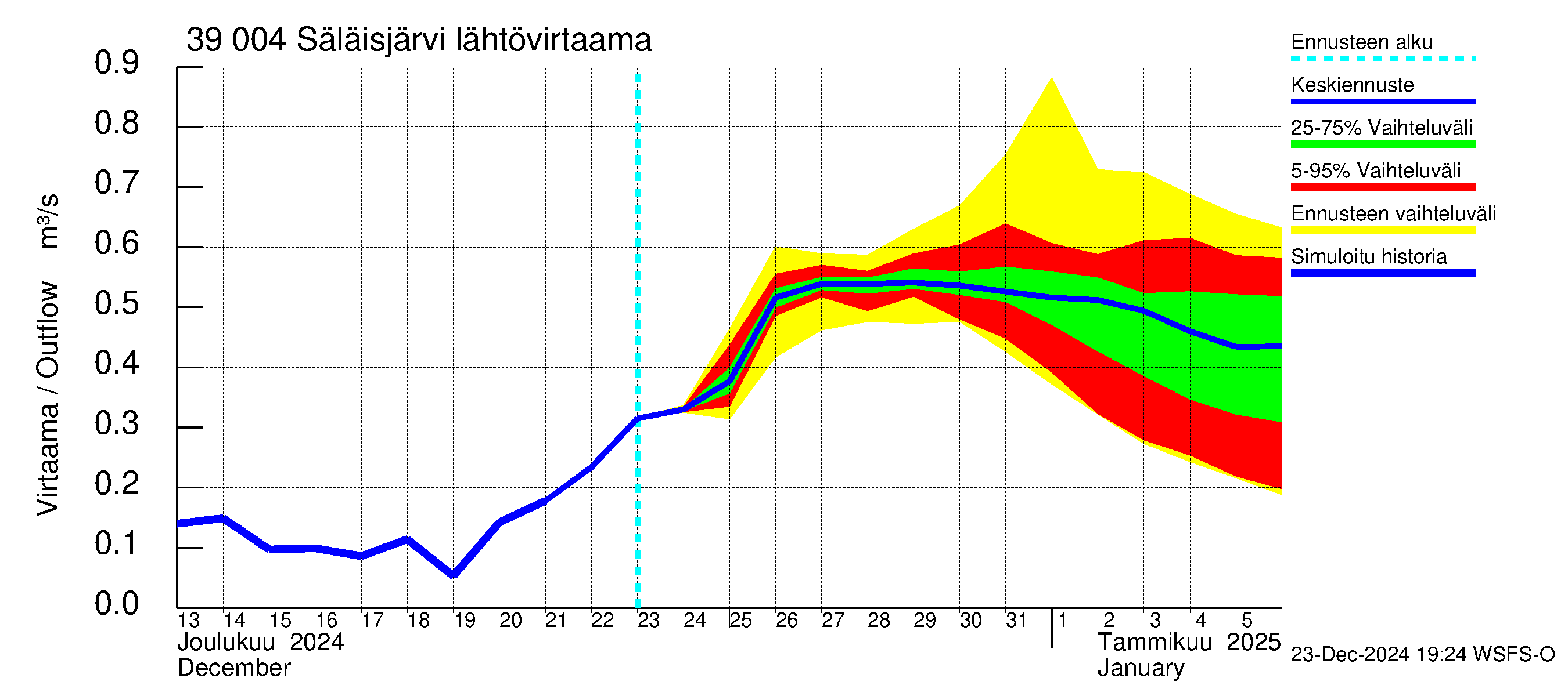 Närpiönjoen vesistöalue - Säläisjärvi: Lähtövirtaama / juoksutus - jakaumaennuste