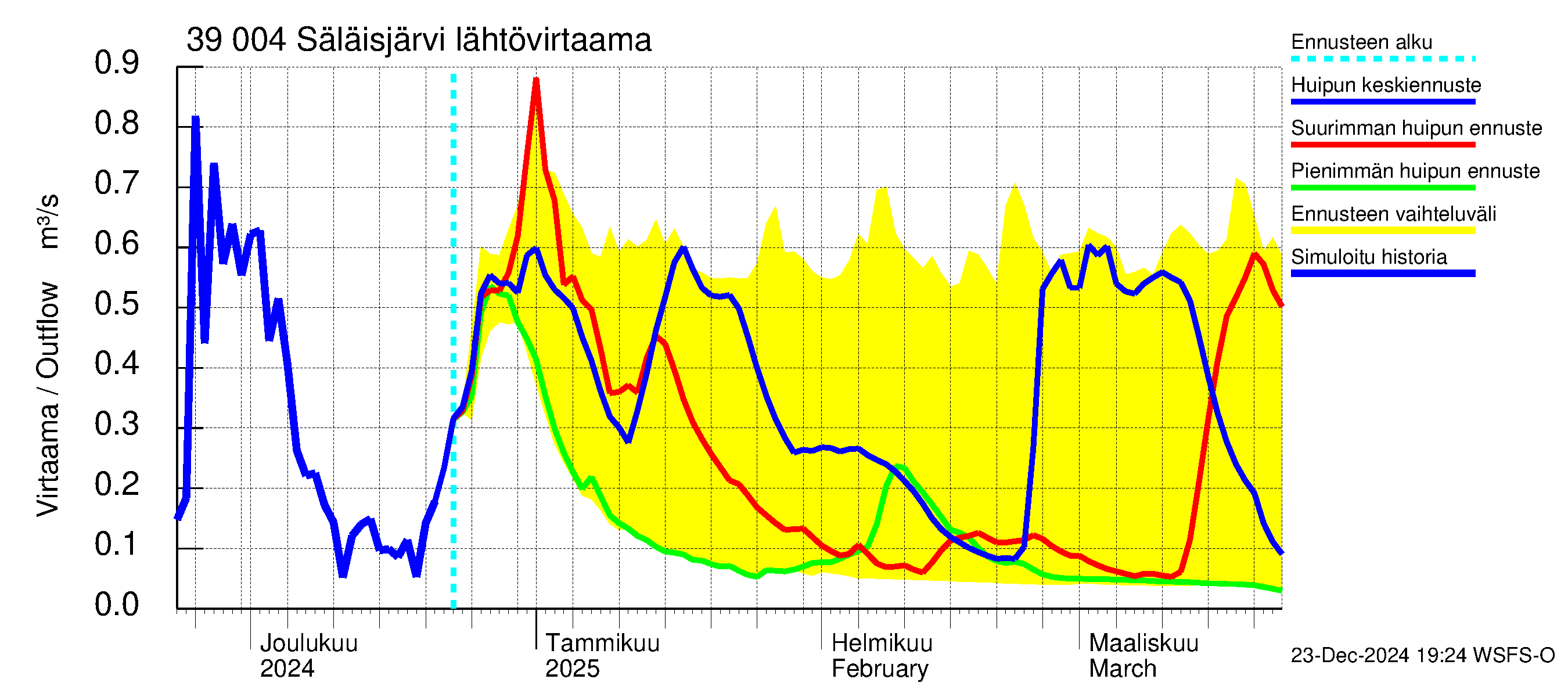 Närpiönjoen vesistöalue - Säläisjärvi: Lähtövirtaama / juoksutus - huippujen keski- ja ääriennusteet