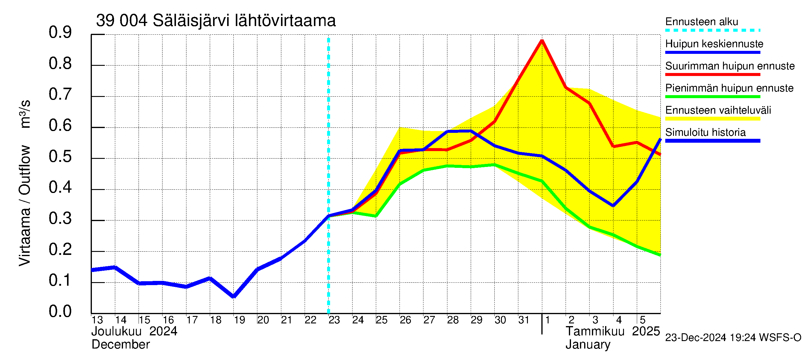 Närpiönjoen vesistöalue - Säläisjärvi: Lähtövirtaama / juoksutus - huippujen keski- ja ääriennusteet