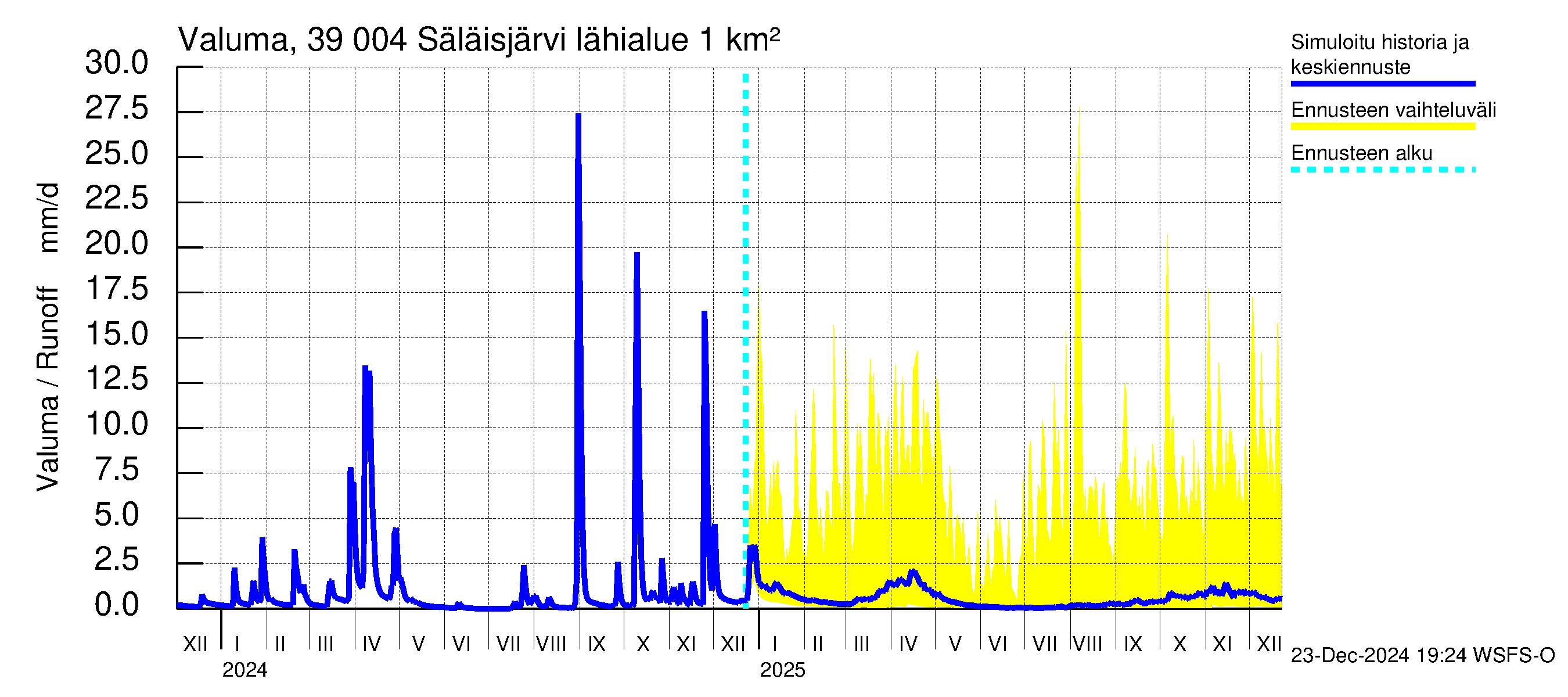 Närpiönjoen vesistöalue - Säläisjärvi: Valuma