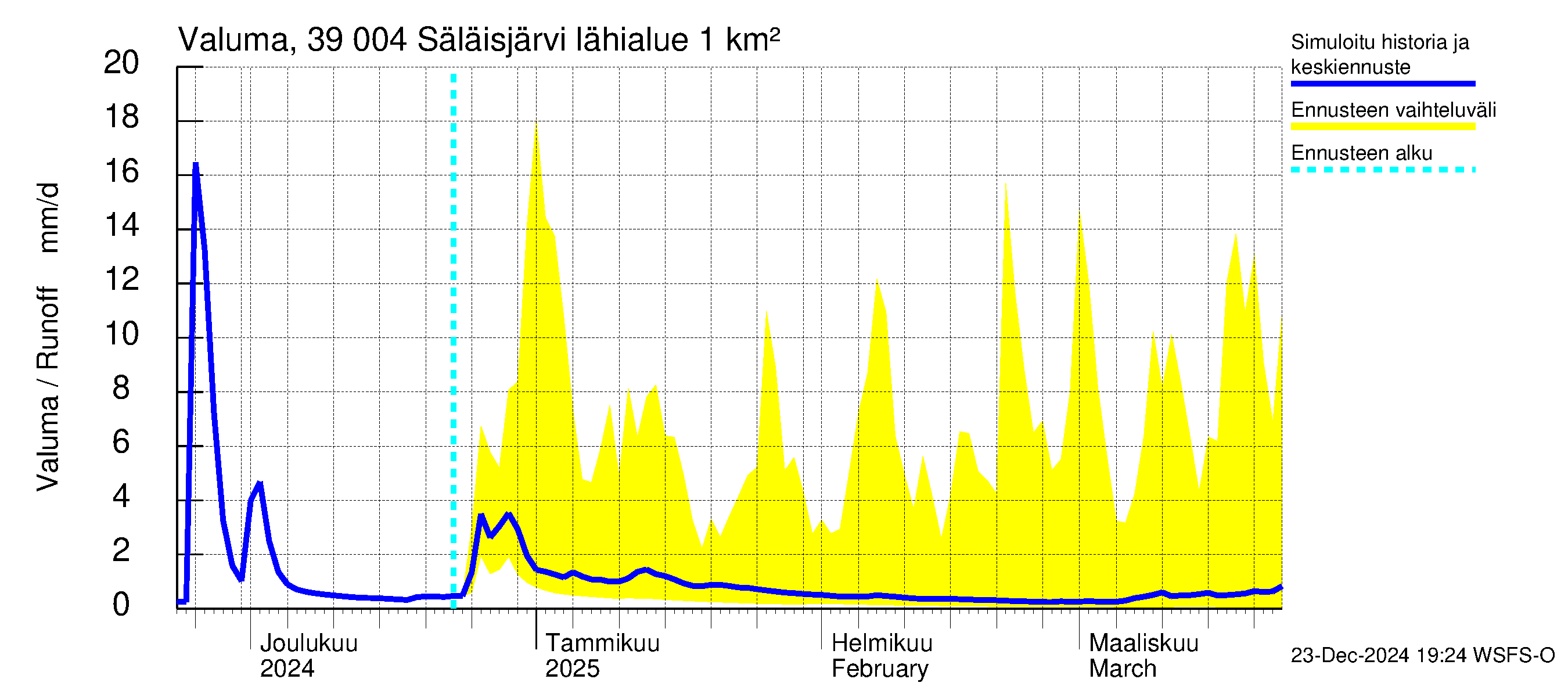 Närpiönjoen vesistöalue - Säläisjärvi: Valuma