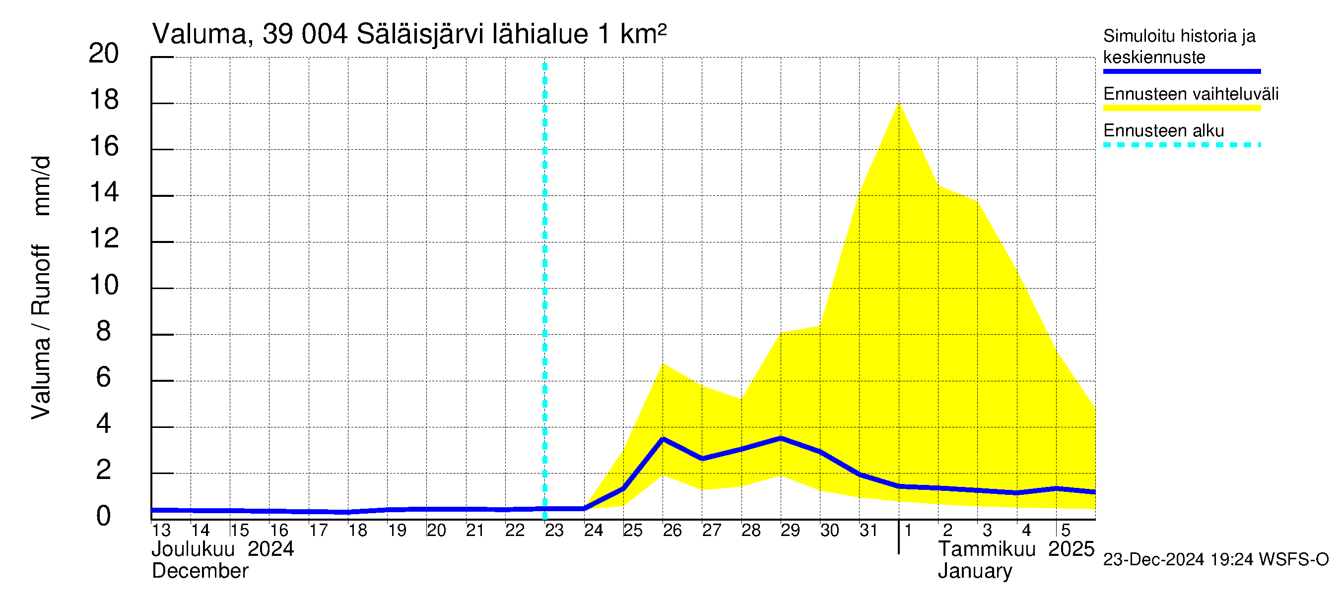 Närpiönjoen vesistöalue - Säläisjärvi: Valuma