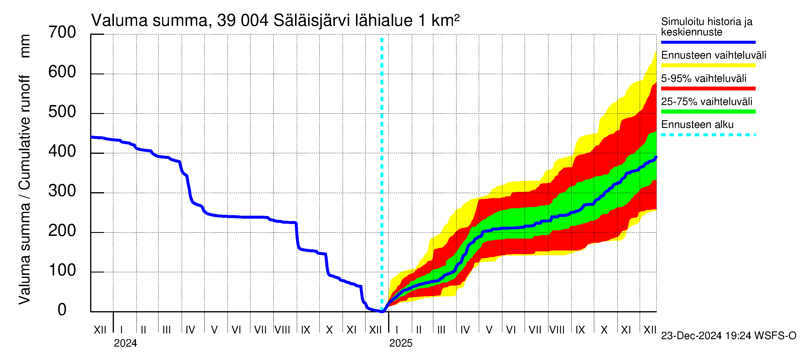 Närpiönjoen vesistöalue - Säläisjärvi: Valuma - summa