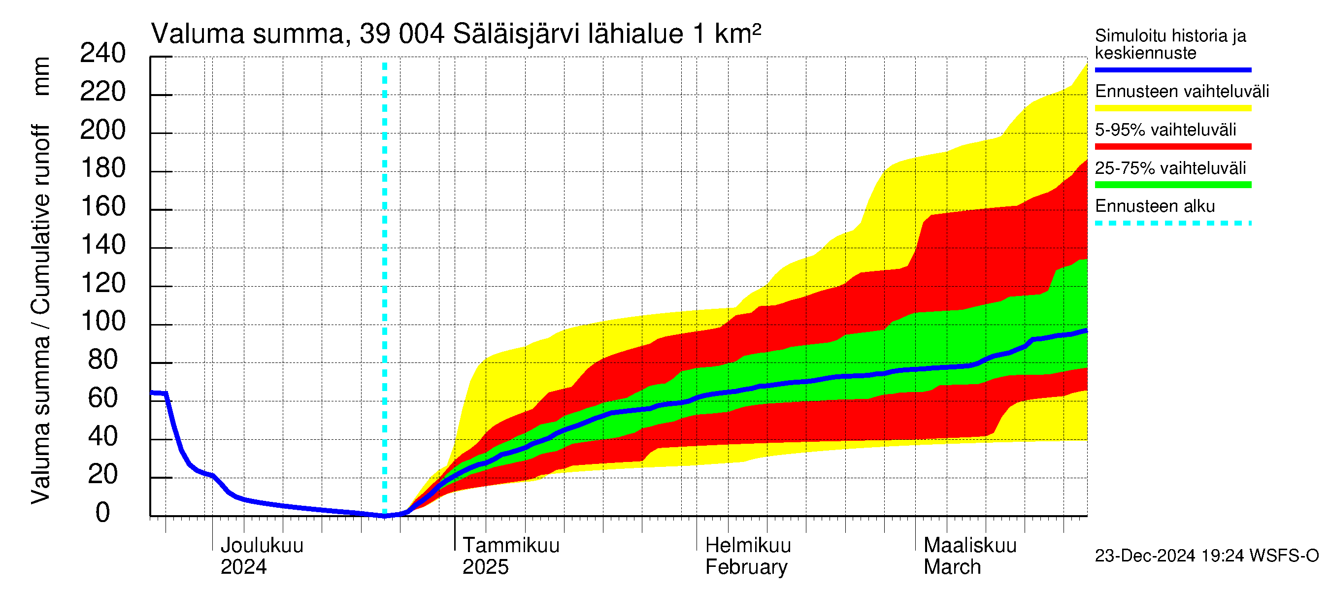 Närpiönjoen vesistöalue - Säläisjärvi: Valuma - summa