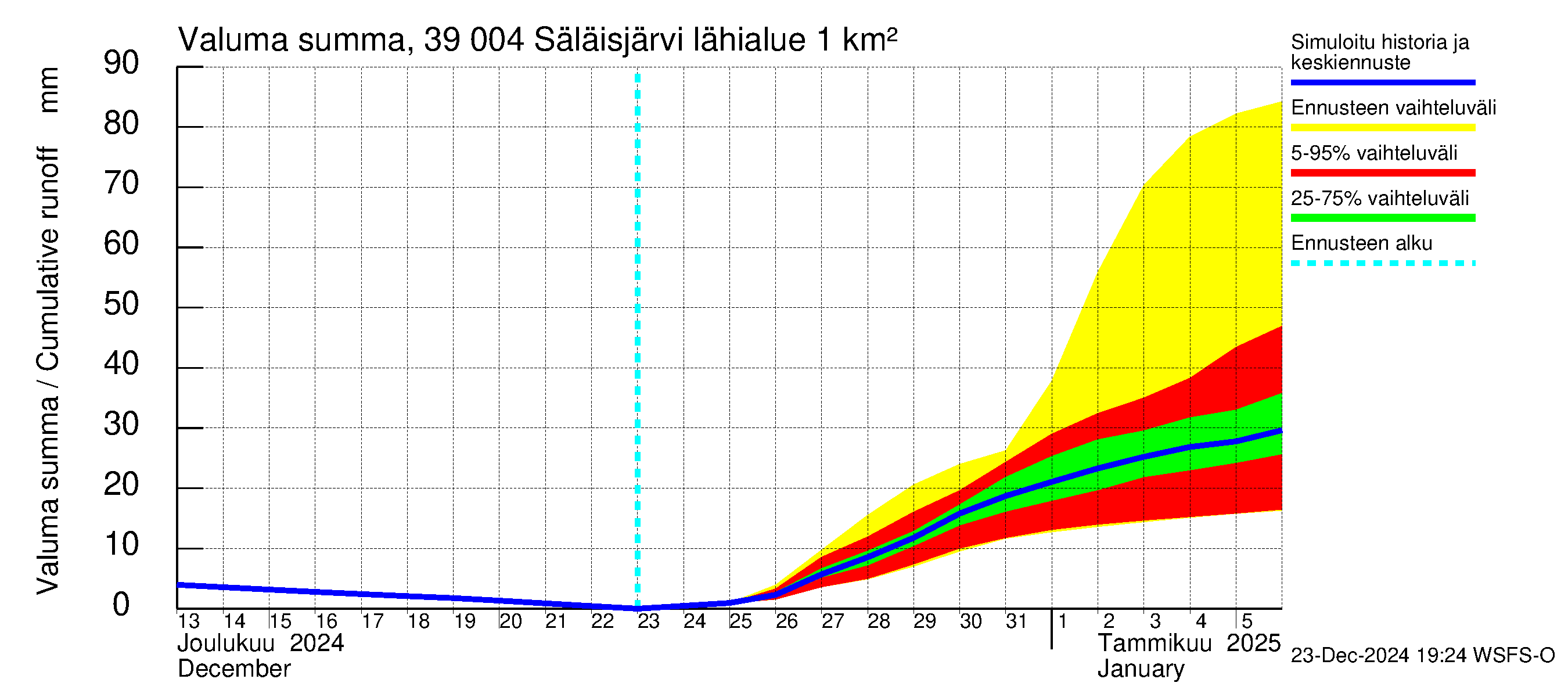 Närpiönjoen vesistöalue - Säläisjärvi: Valuma - summa