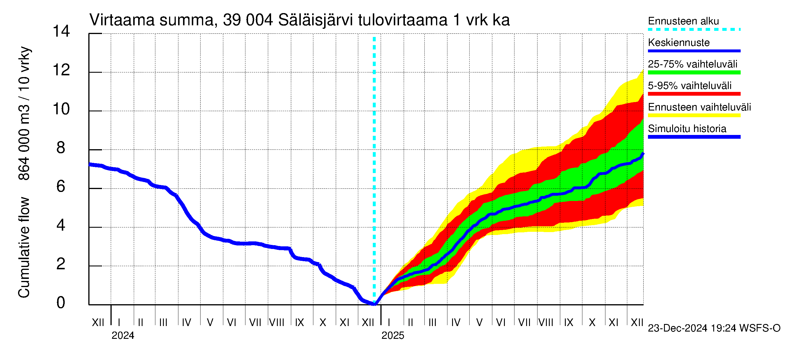 Närpiönjoen vesistöalue - Säläisjärvi: Tulovirtaama - summa