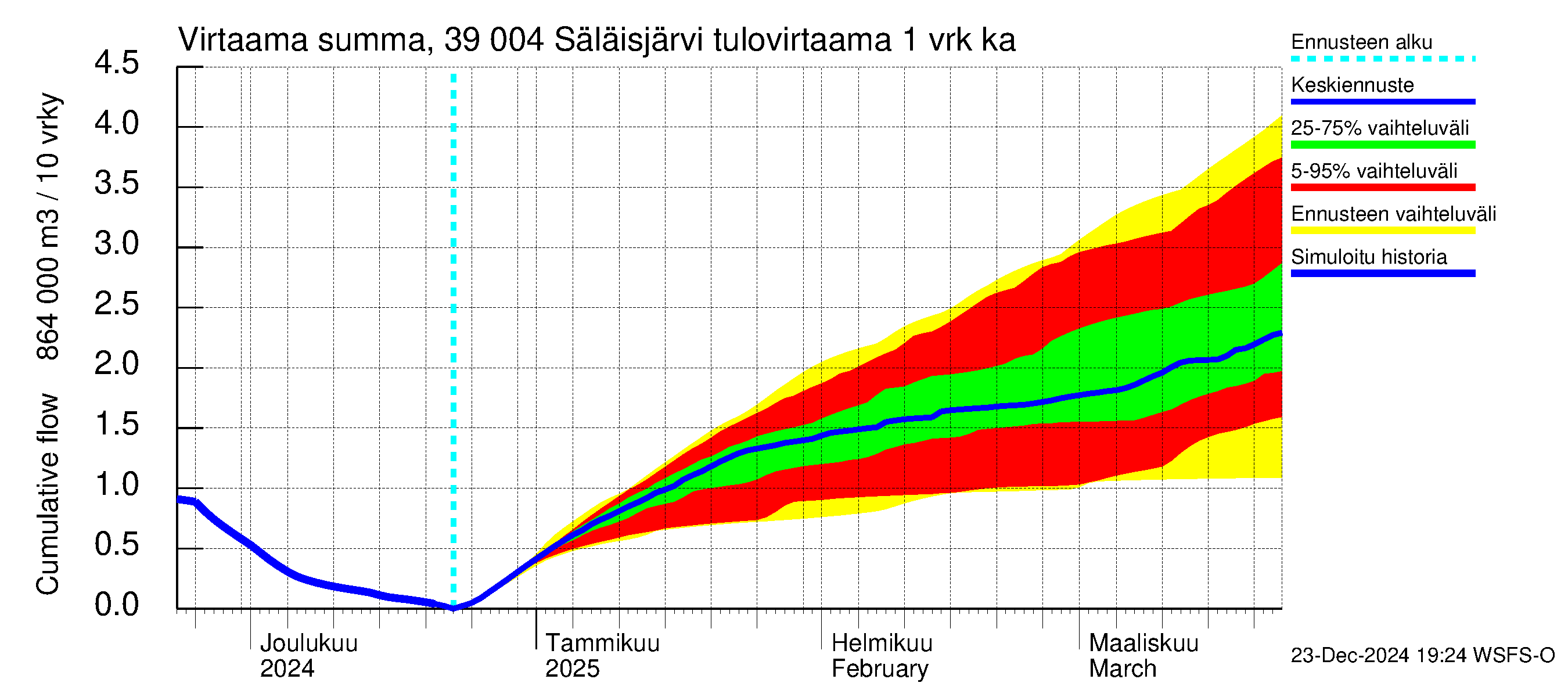 Närpiönjoen vesistöalue - Säläisjärvi: Tulovirtaama - summa