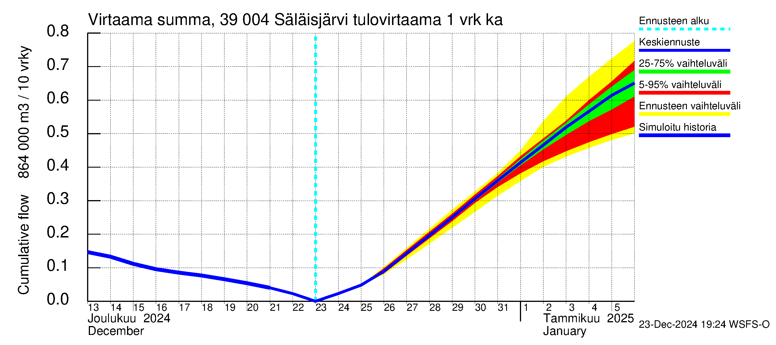 Närpiönjoen vesistöalue - Säläisjärvi: Tulovirtaama - summa